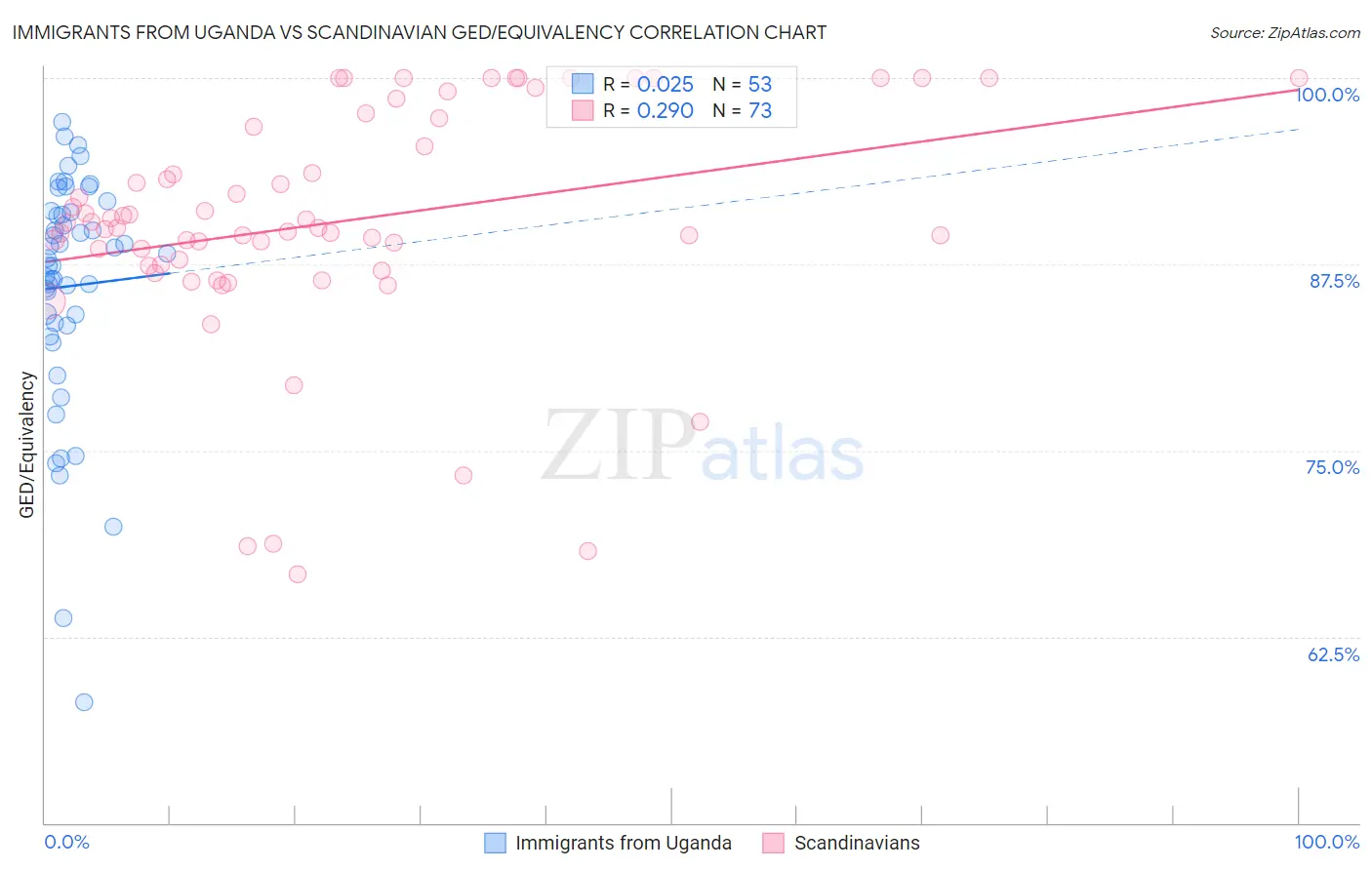 Immigrants from Uganda vs Scandinavian GED/Equivalency