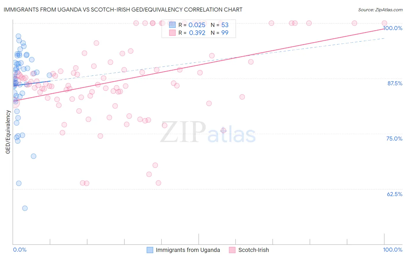 Immigrants from Uganda vs Scotch-Irish GED/Equivalency