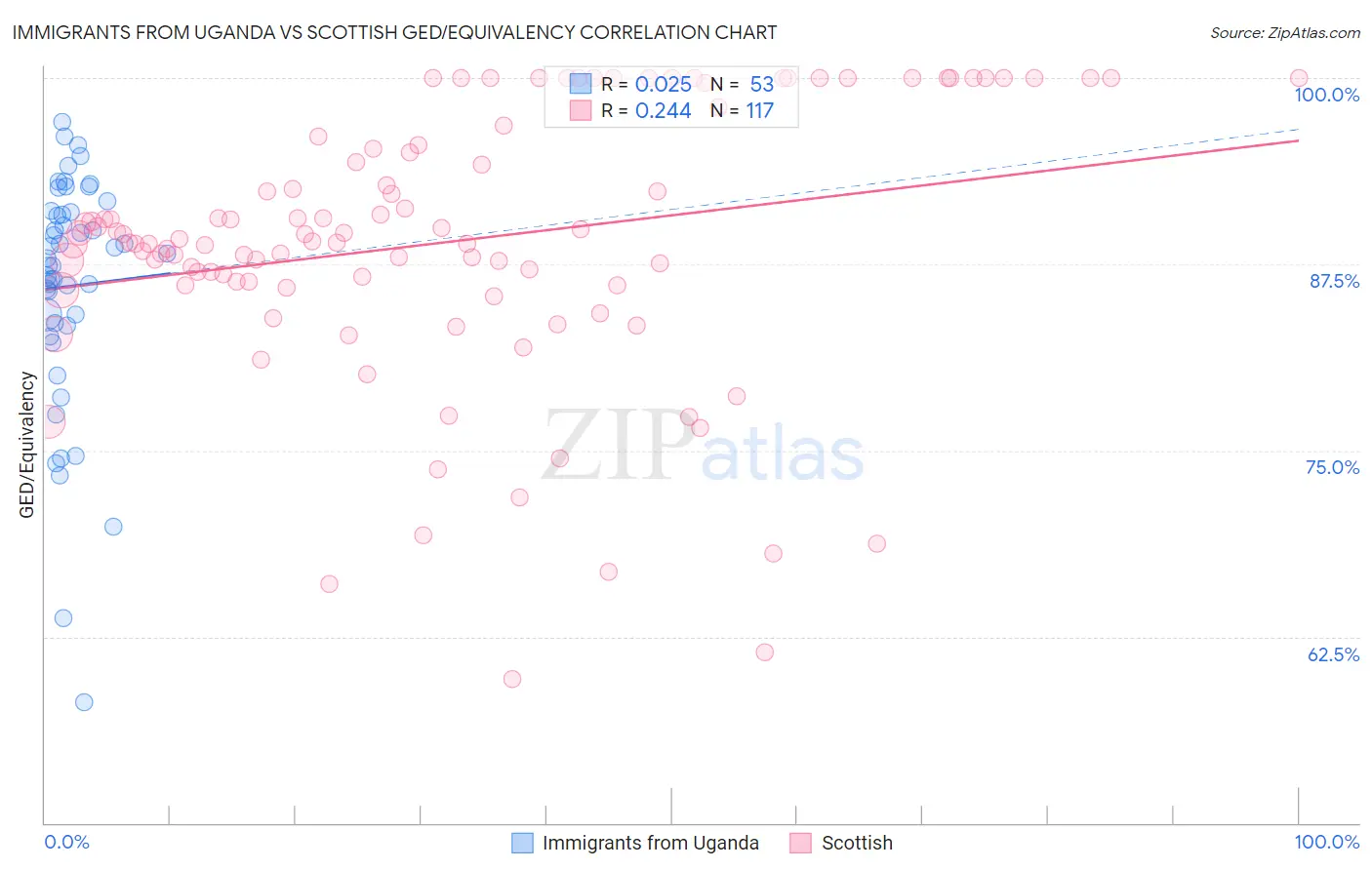 Immigrants from Uganda vs Scottish GED/Equivalency