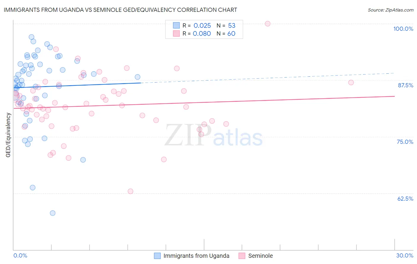 Immigrants from Uganda vs Seminole GED/Equivalency