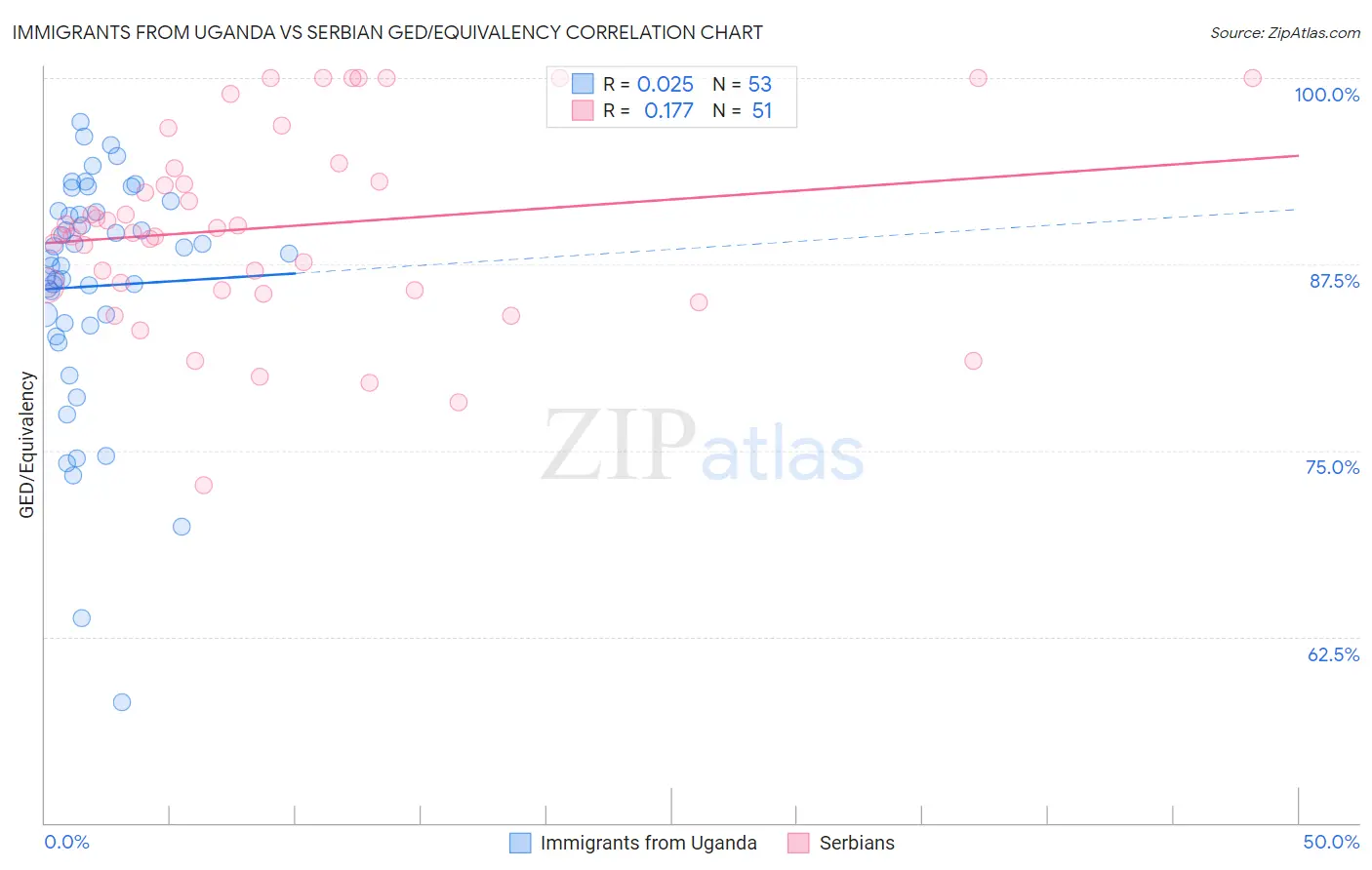 Immigrants from Uganda vs Serbian GED/Equivalency