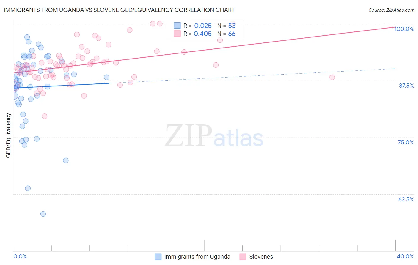 Immigrants from Uganda vs Slovene GED/Equivalency