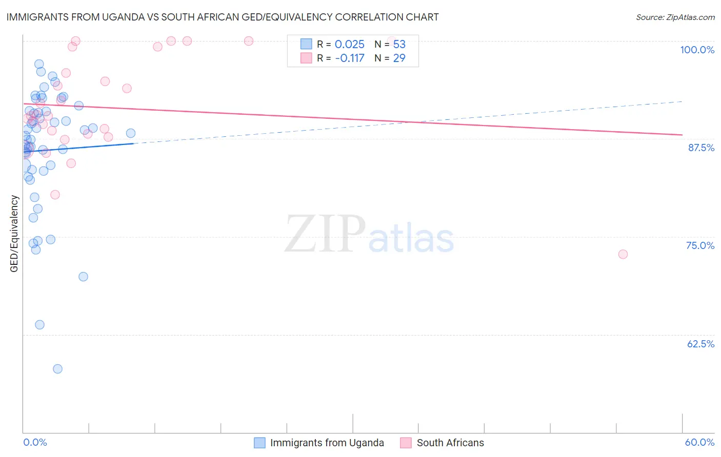 Immigrants from Uganda vs South African GED/Equivalency