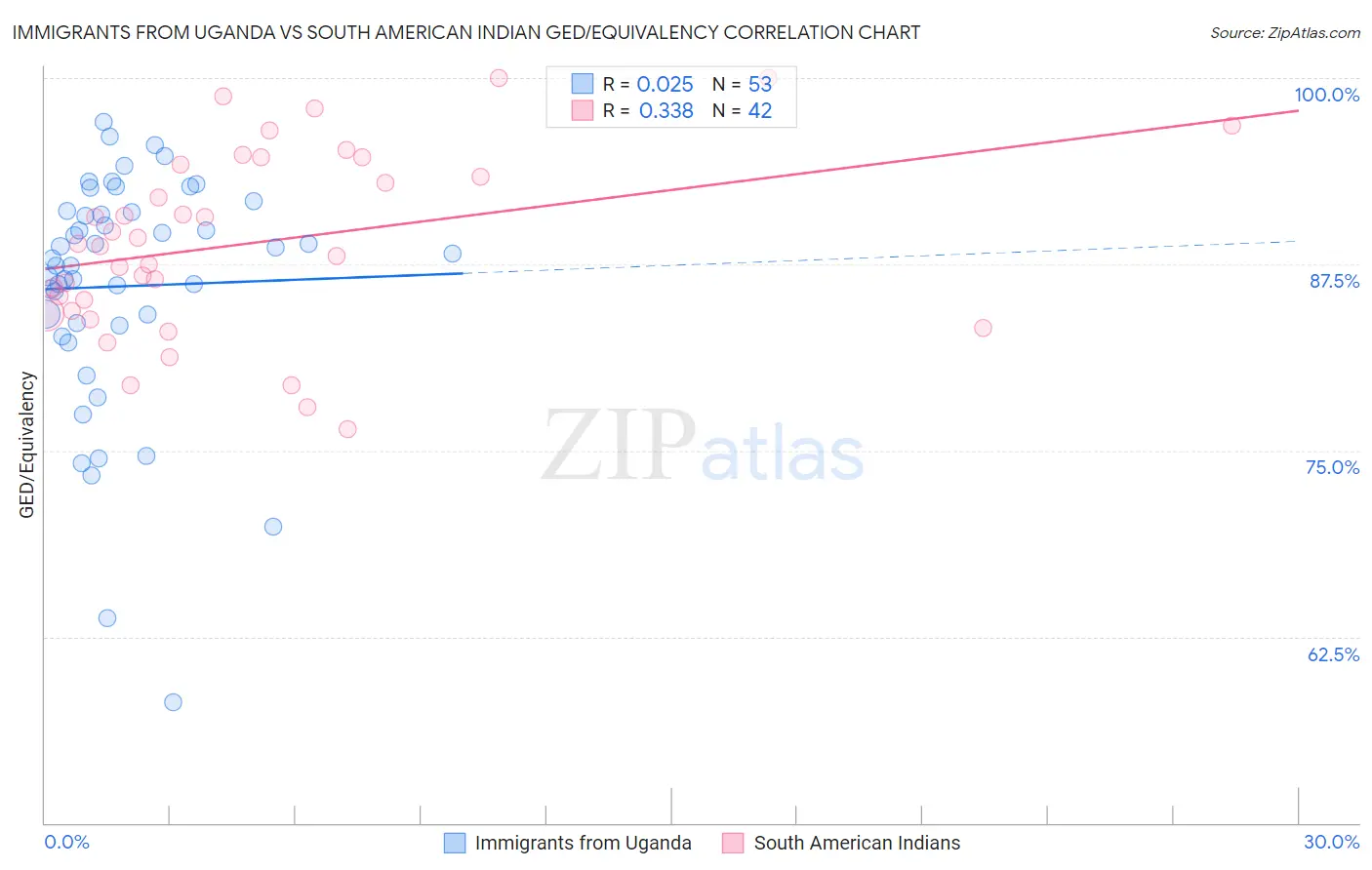 Immigrants from Uganda vs South American Indian GED/Equivalency
