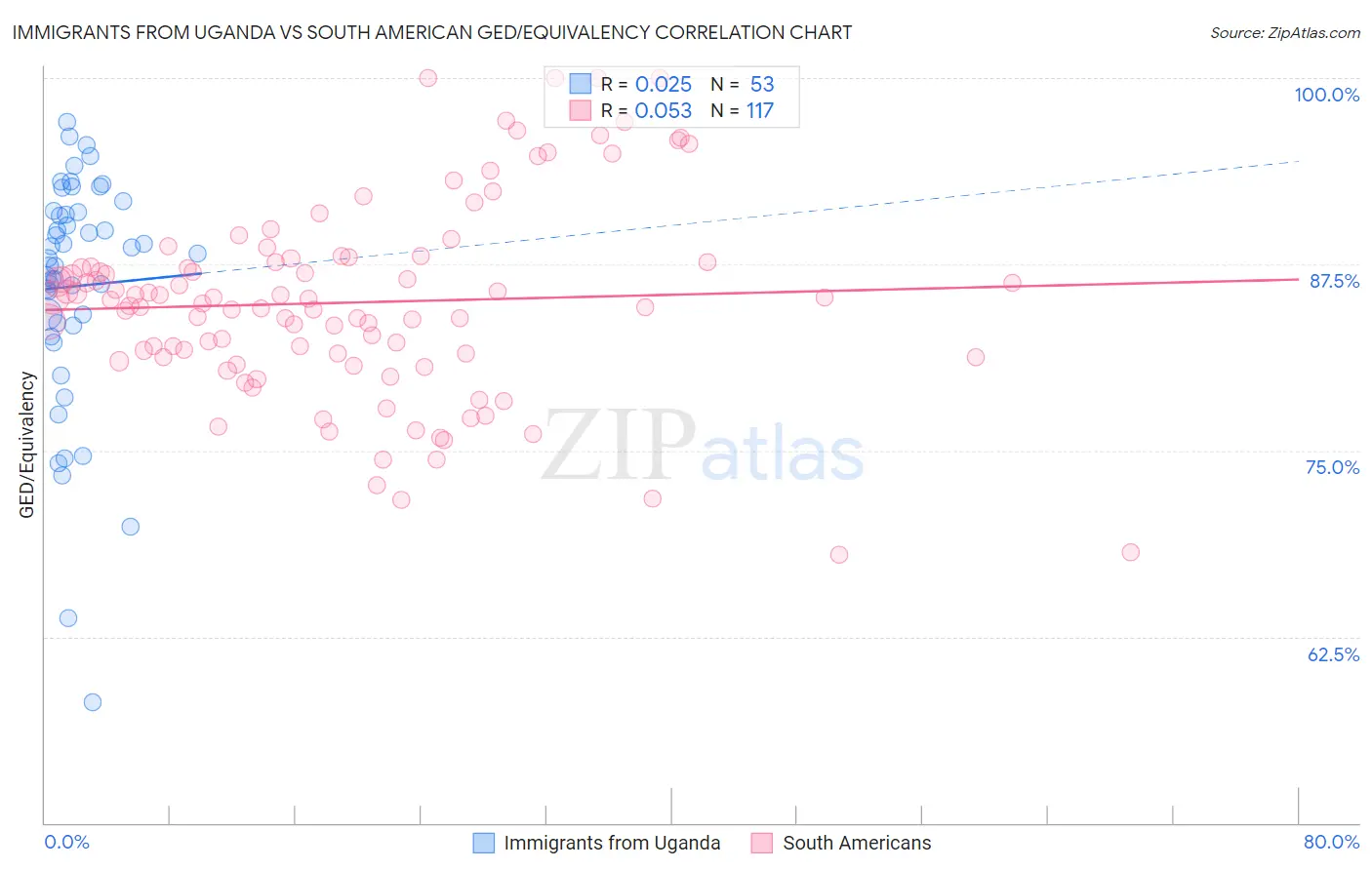 Immigrants from Uganda vs South American GED/Equivalency