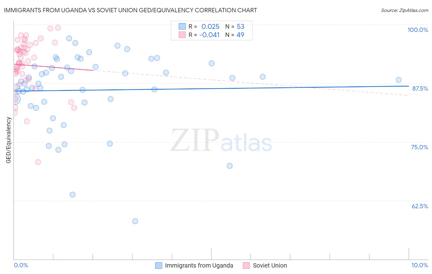 Immigrants from Uganda vs Soviet Union GED/Equivalency