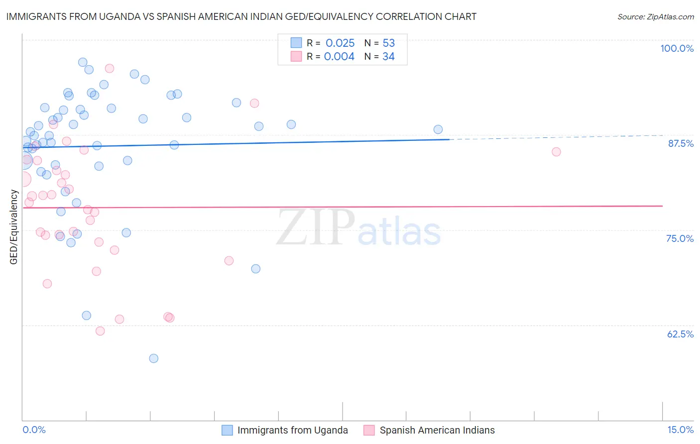 Immigrants from Uganda vs Spanish American Indian GED/Equivalency