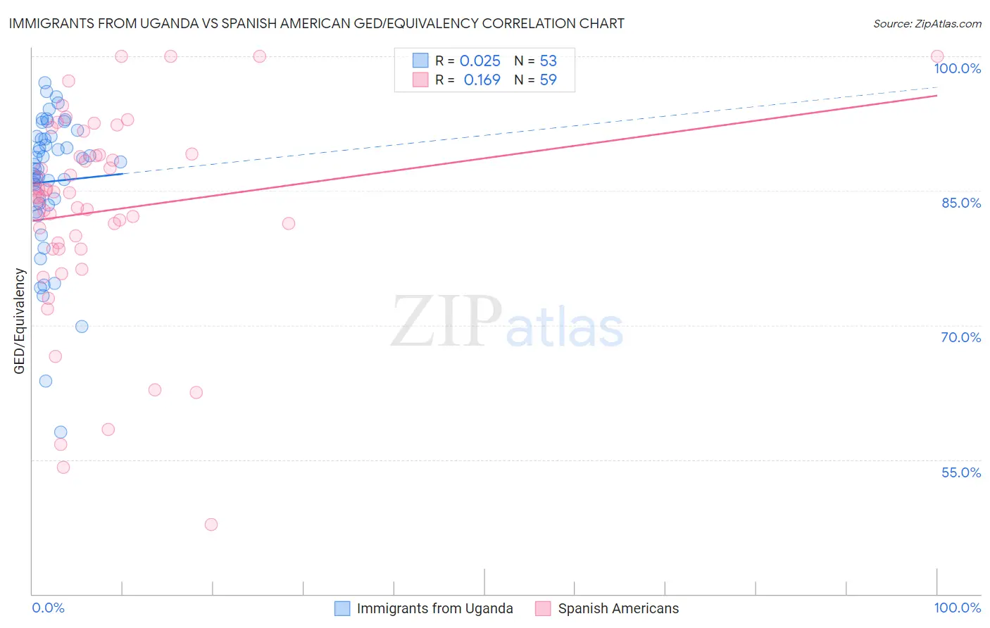 Immigrants from Uganda vs Spanish American GED/Equivalency