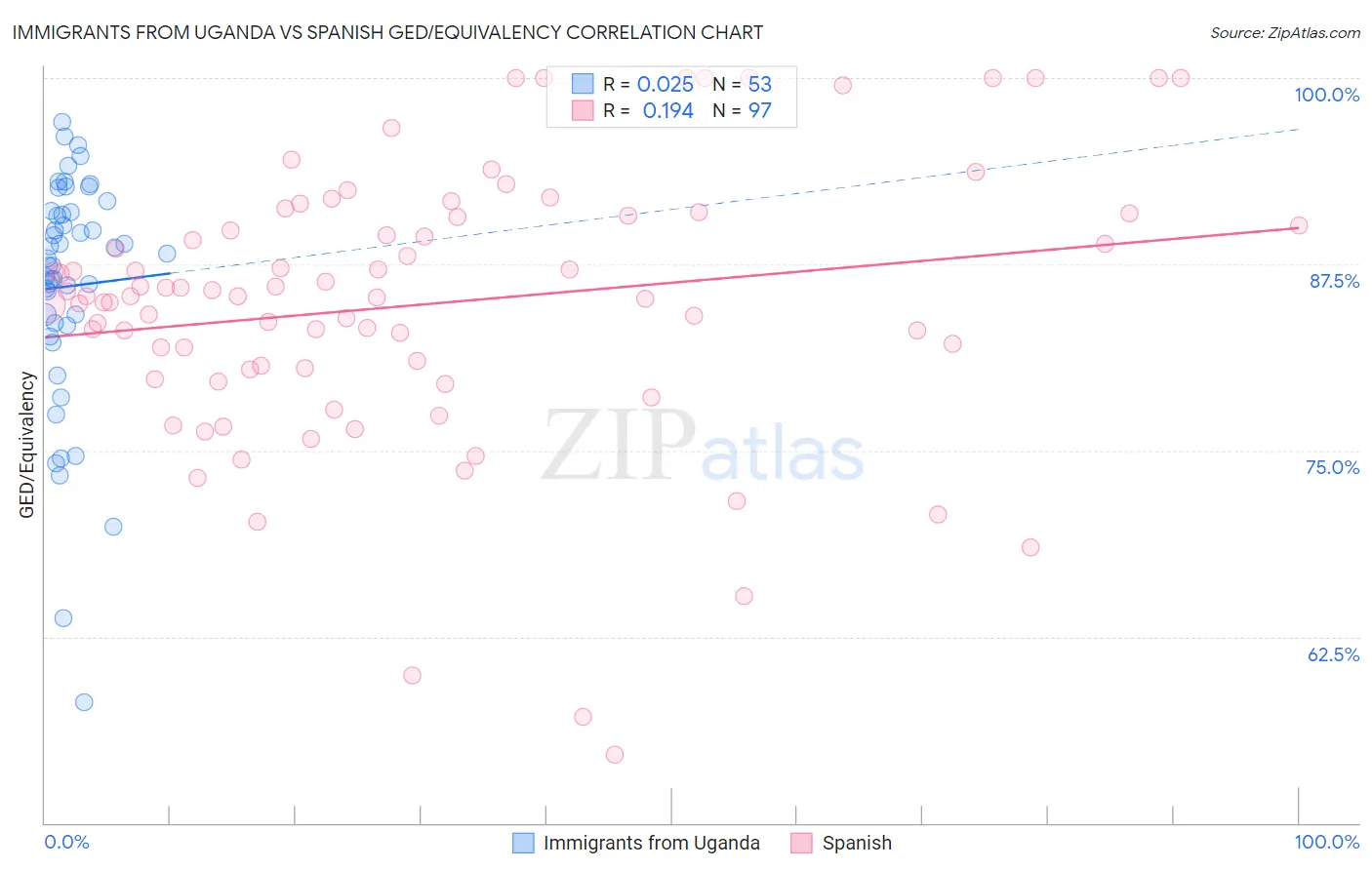 Immigrants from Uganda vs Spanish GED/Equivalency