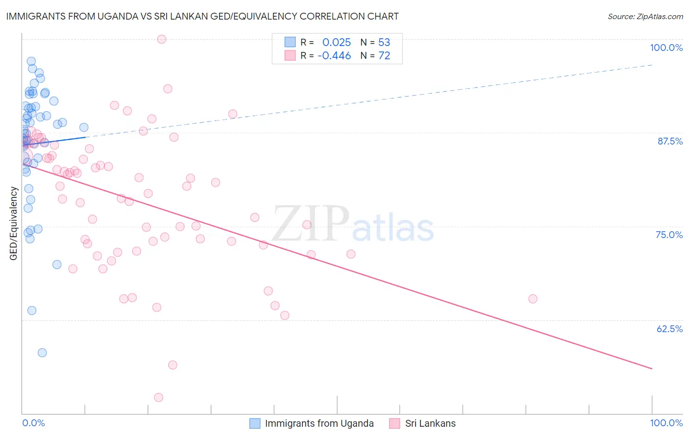 Immigrants from Uganda vs Sri Lankan GED/Equivalency
