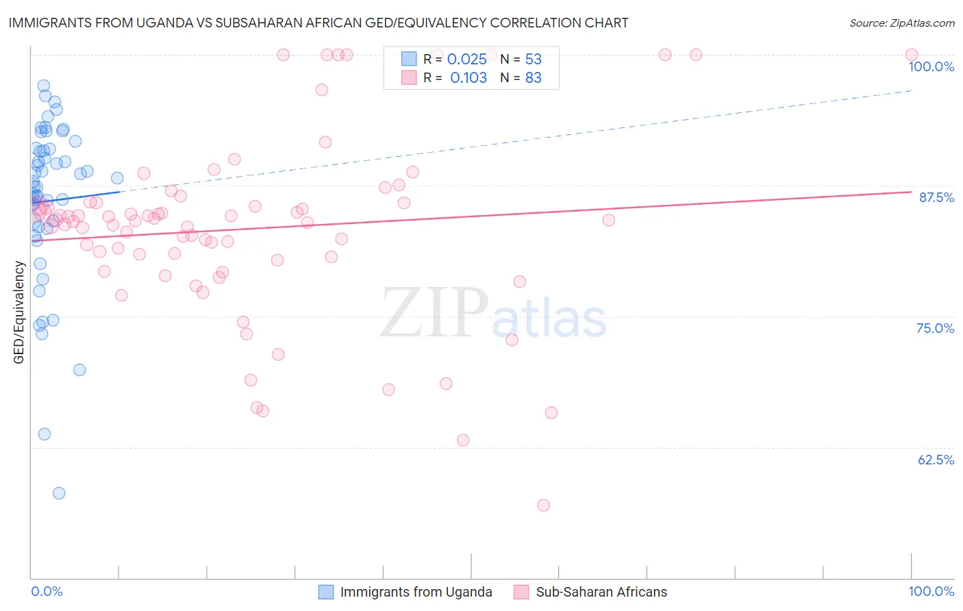 Immigrants from Uganda vs Subsaharan African GED/Equivalency