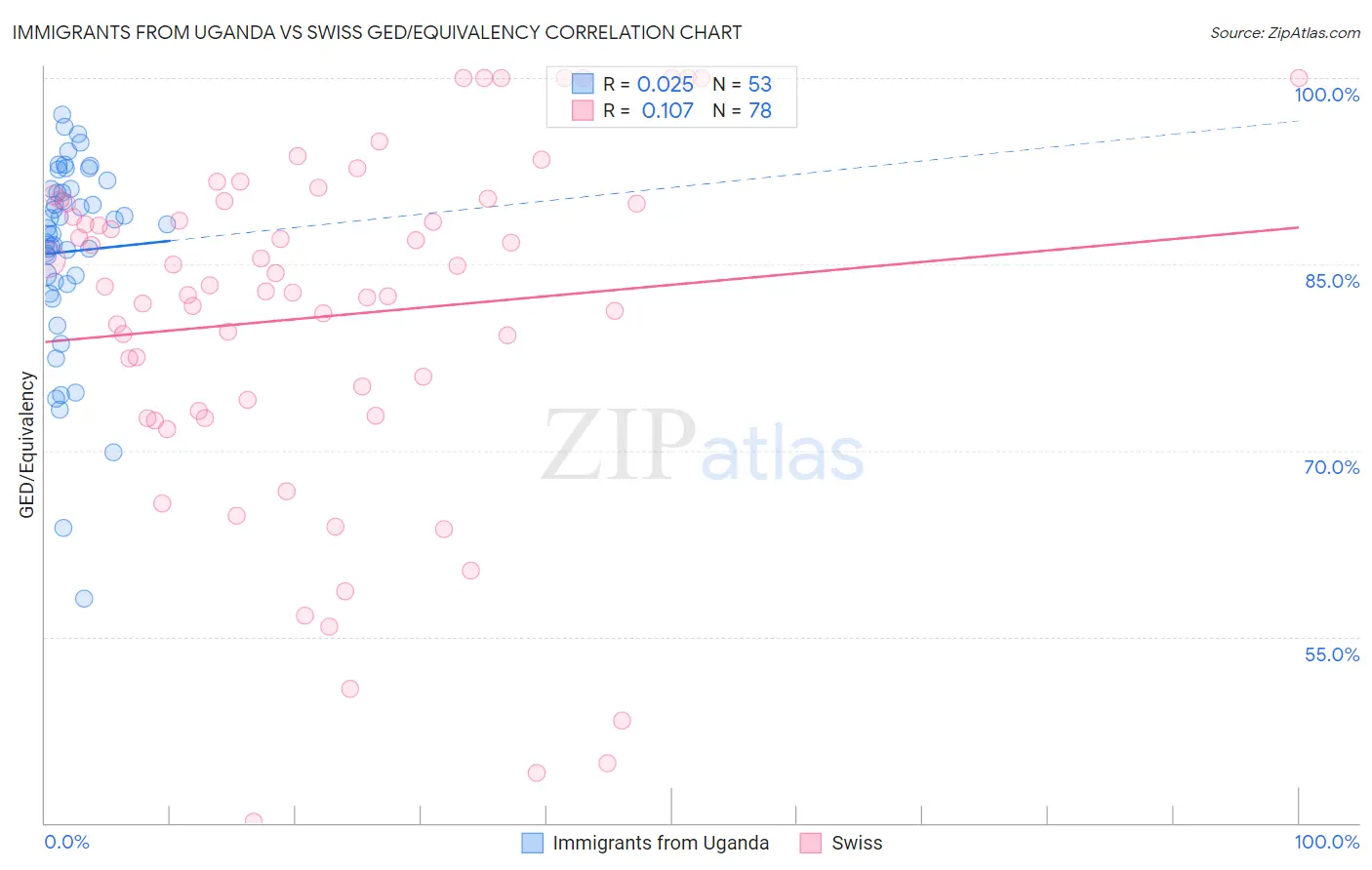 Immigrants from Uganda vs Swiss GED/Equivalency