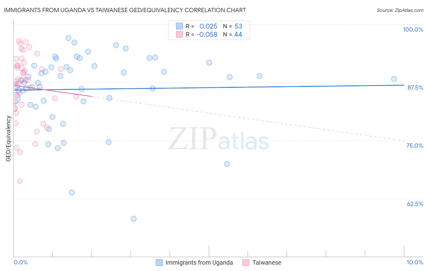 Immigrants from Uganda vs Taiwanese GED/Equivalency