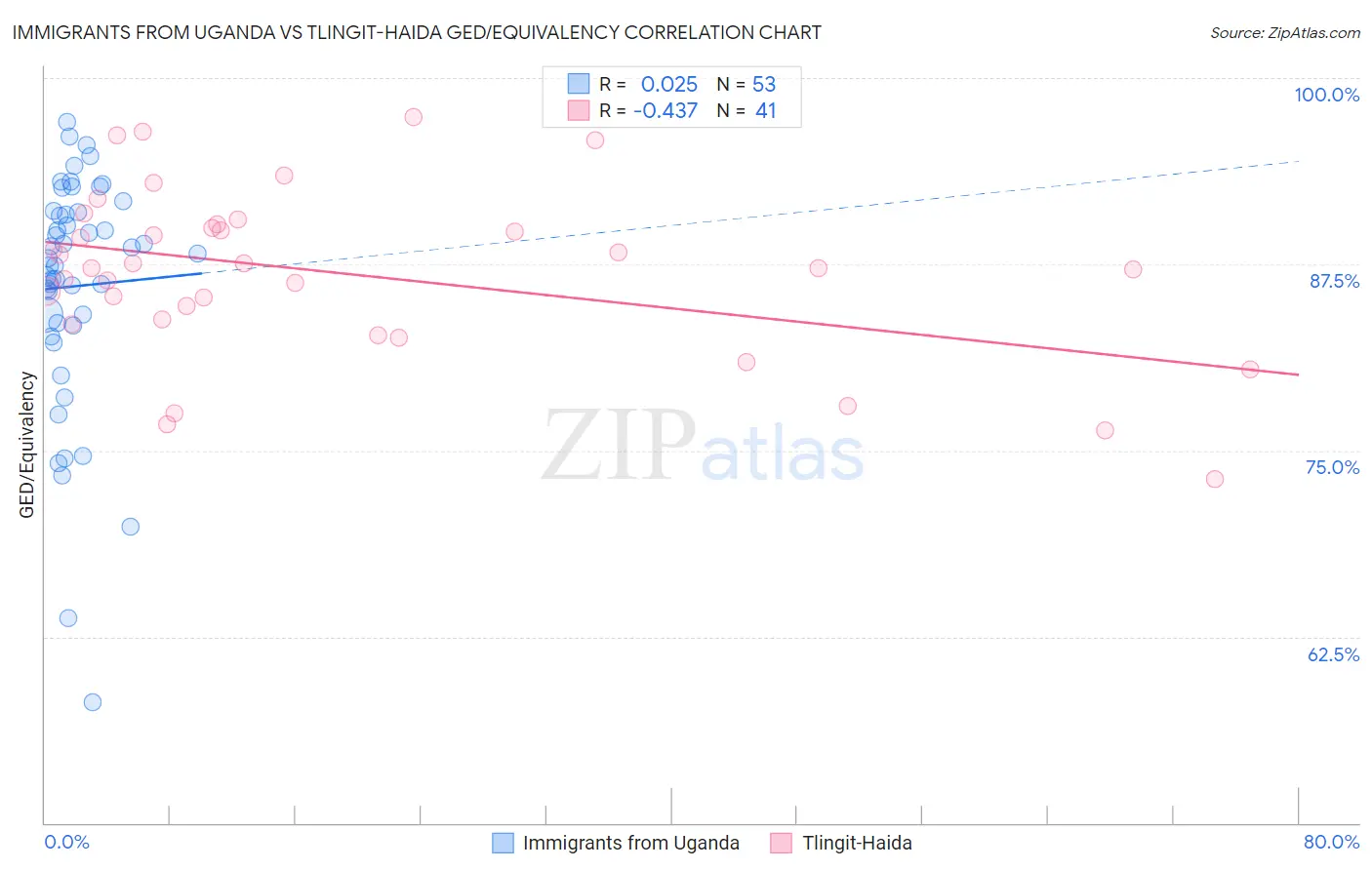 Immigrants from Uganda vs Tlingit-Haida GED/Equivalency