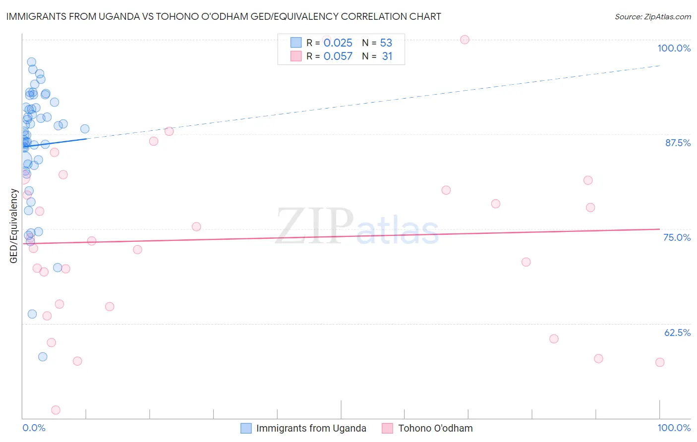 Immigrants from Uganda vs Tohono O'odham GED/Equivalency
