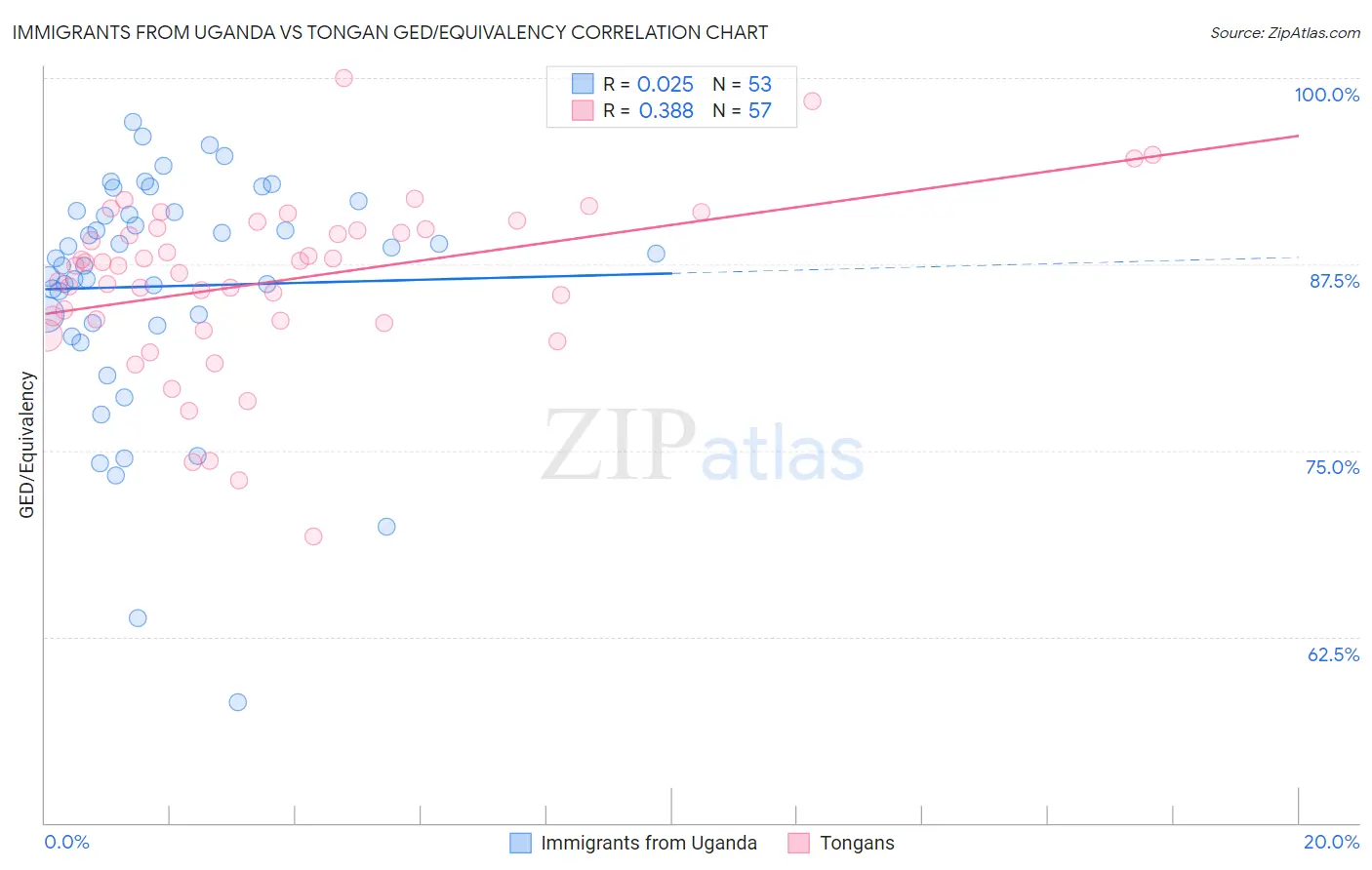 Immigrants from Uganda vs Tongan GED/Equivalency