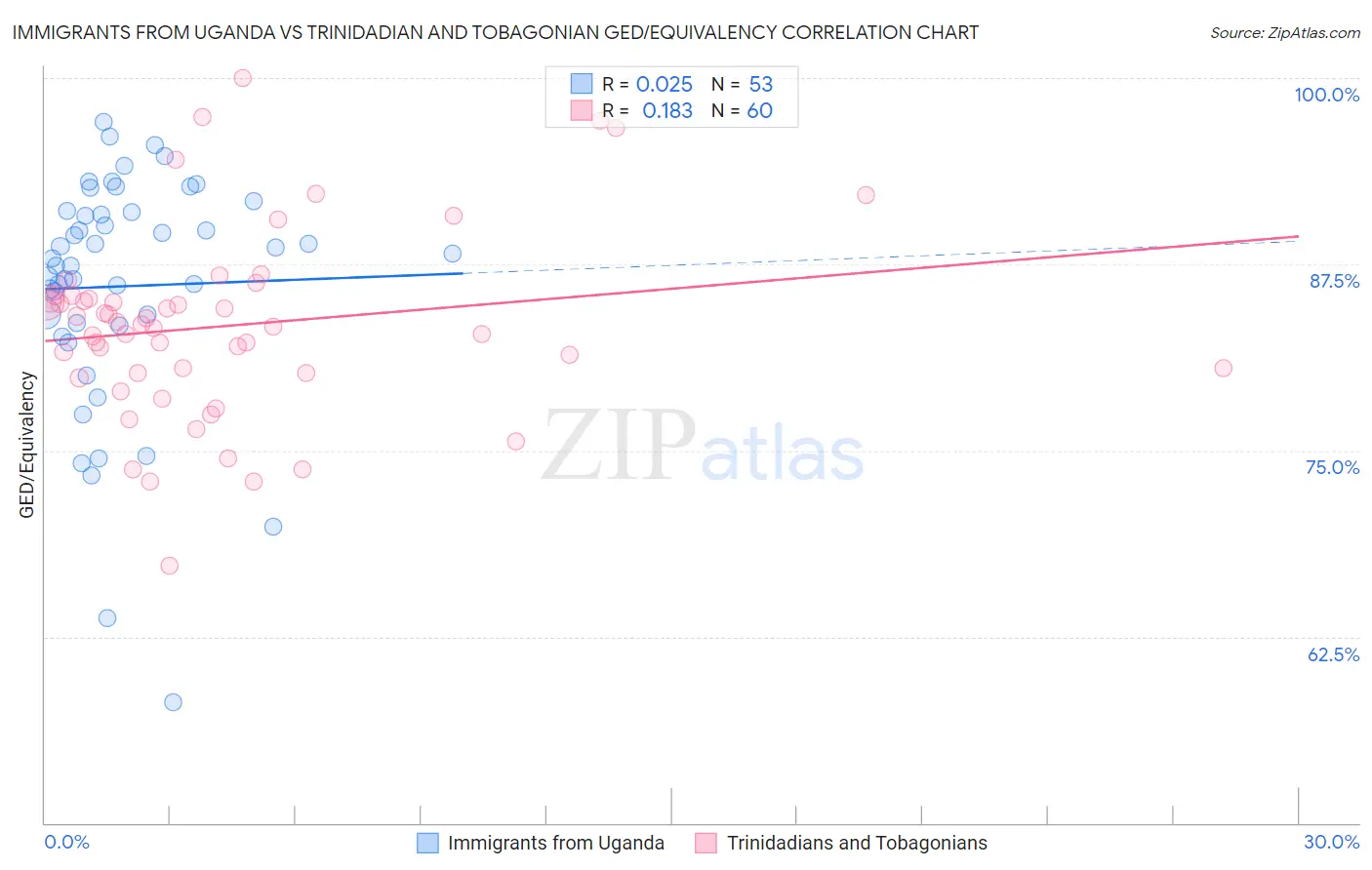 Immigrants from Uganda vs Trinidadian and Tobagonian GED/Equivalency