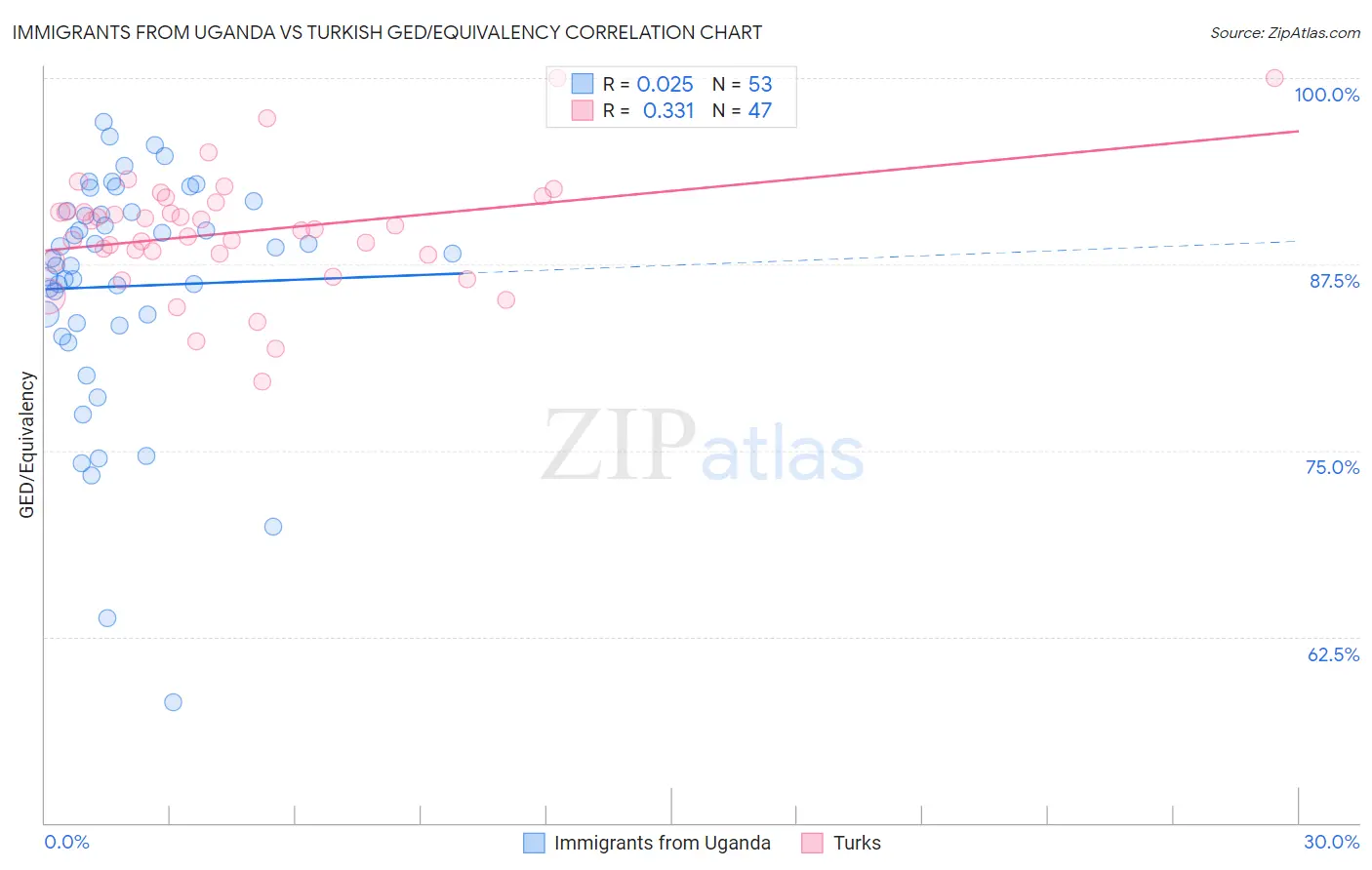 Immigrants from Uganda vs Turkish GED/Equivalency