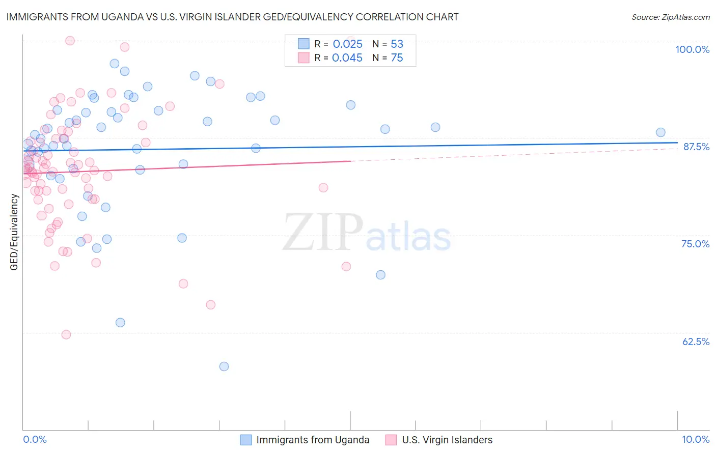 Immigrants from Uganda vs U.S. Virgin Islander GED/Equivalency