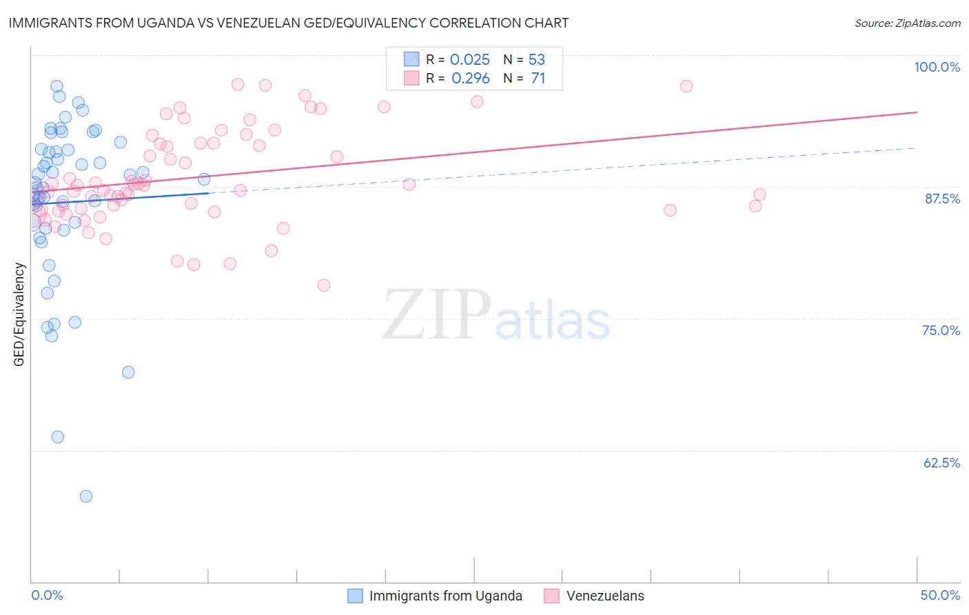 Immigrants from Uganda vs Venezuelan GED/Equivalency
