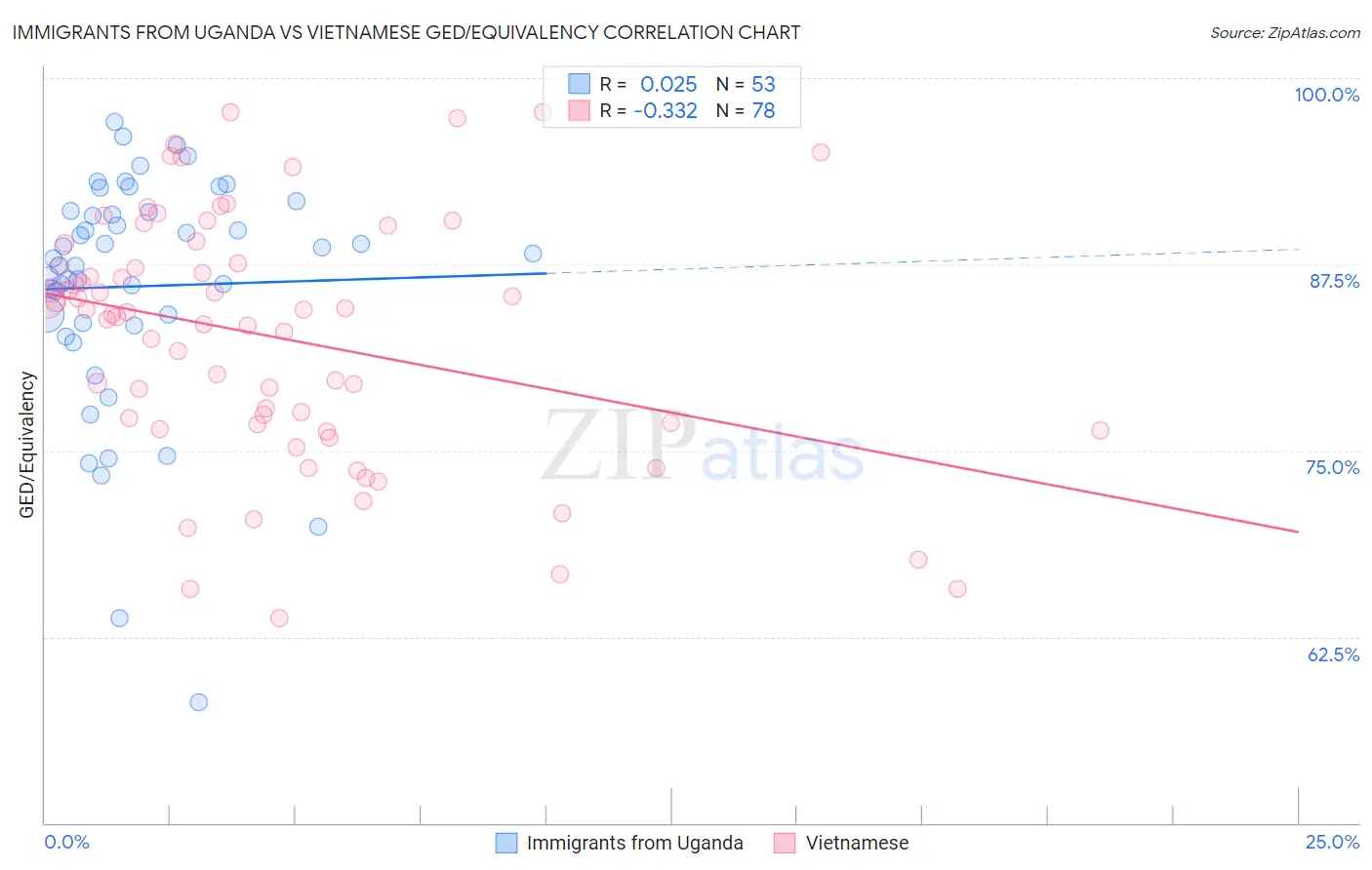 Immigrants from Uganda vs Vietnamese GED/Equivalency