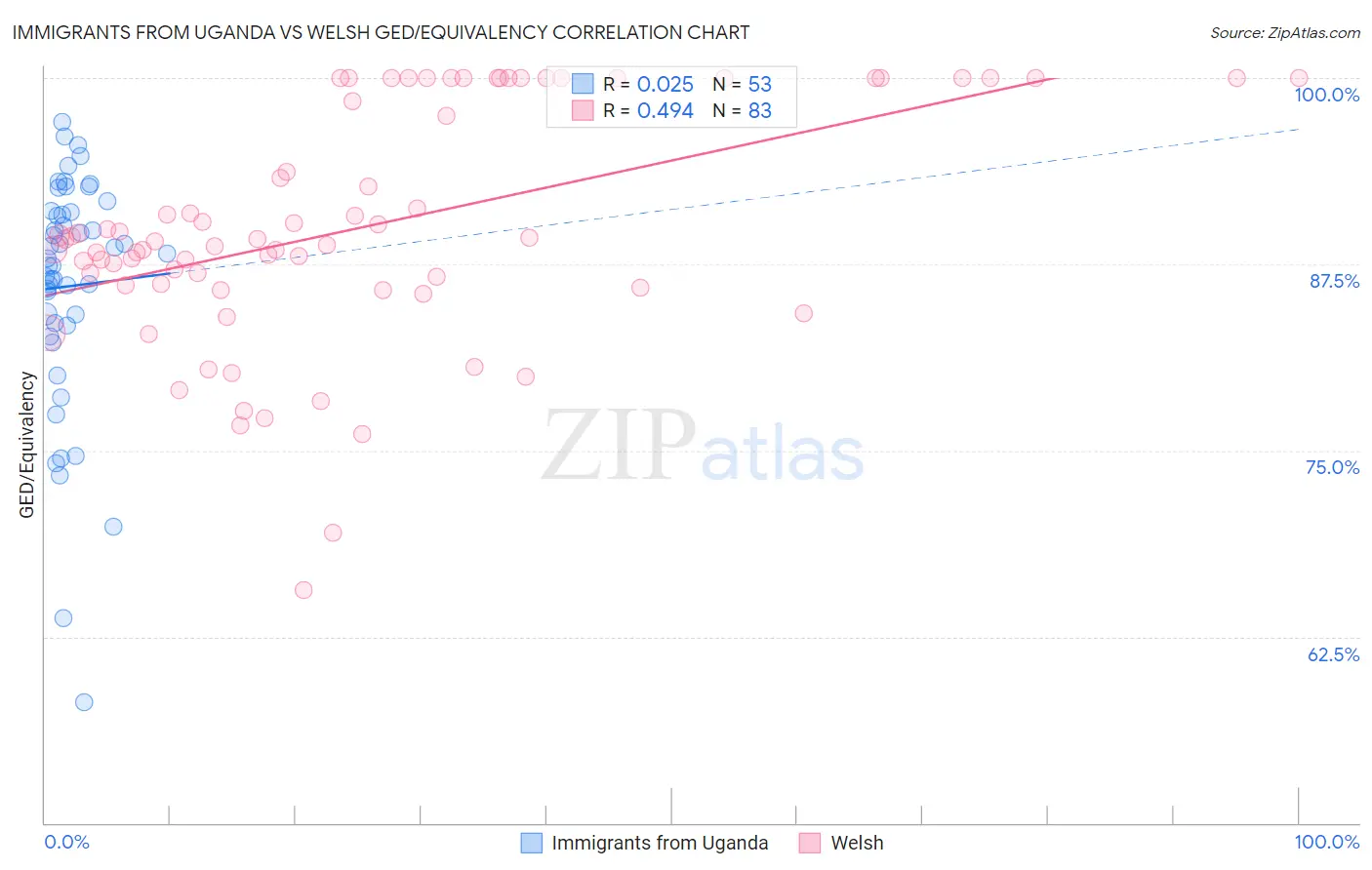 Immigrants from Uganda vs Welsh GED/Equivalency