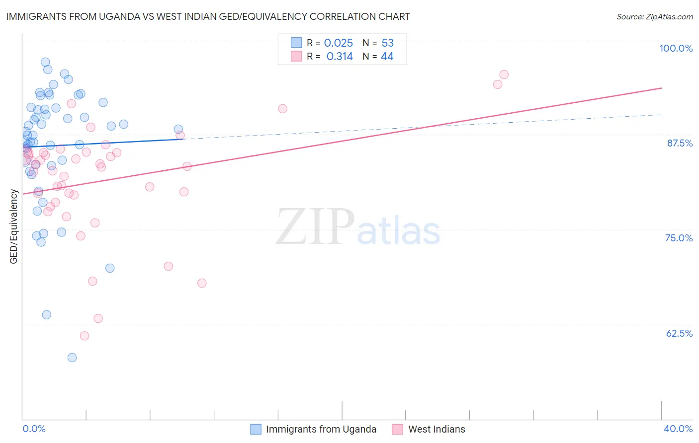 Immigrants from Uganda vs West Indian GED/Equivalency