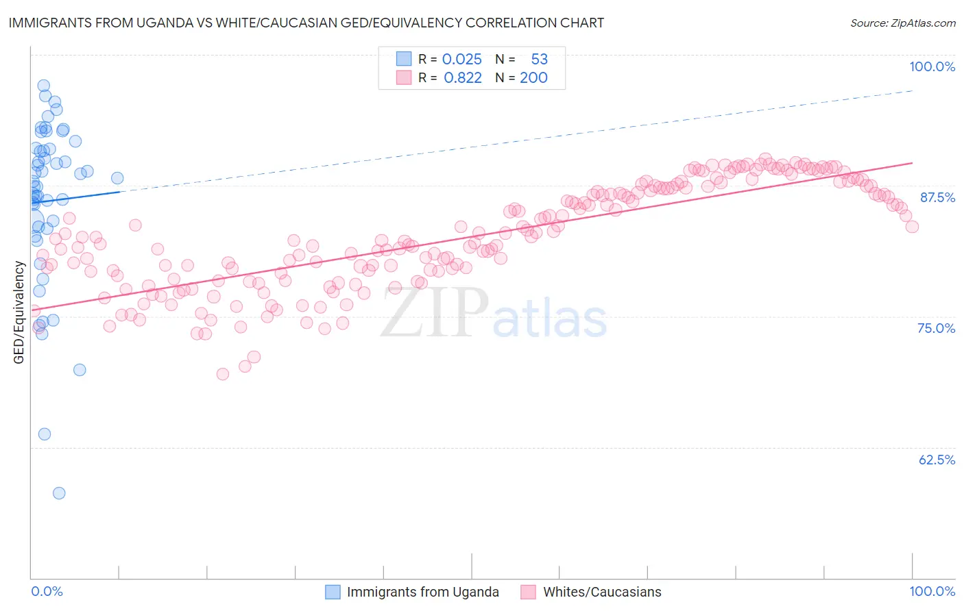 Immigrants from Uganda vs White/Caucasian GED/Equivalency
