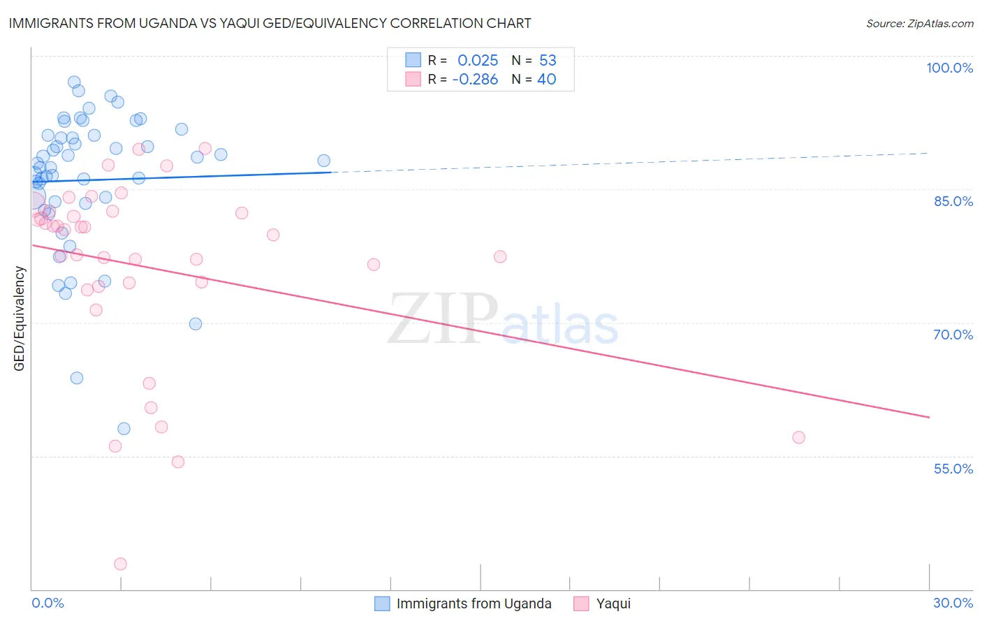 Immigrants from Uganda vs Yaqui GED/Equivalency