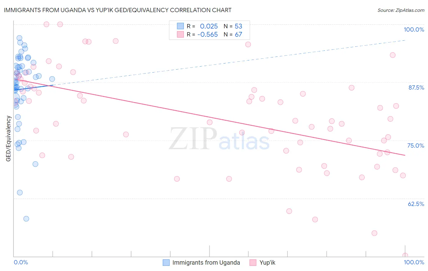 Immigrants from Uganda vs Yup'ik GED/Equivalency