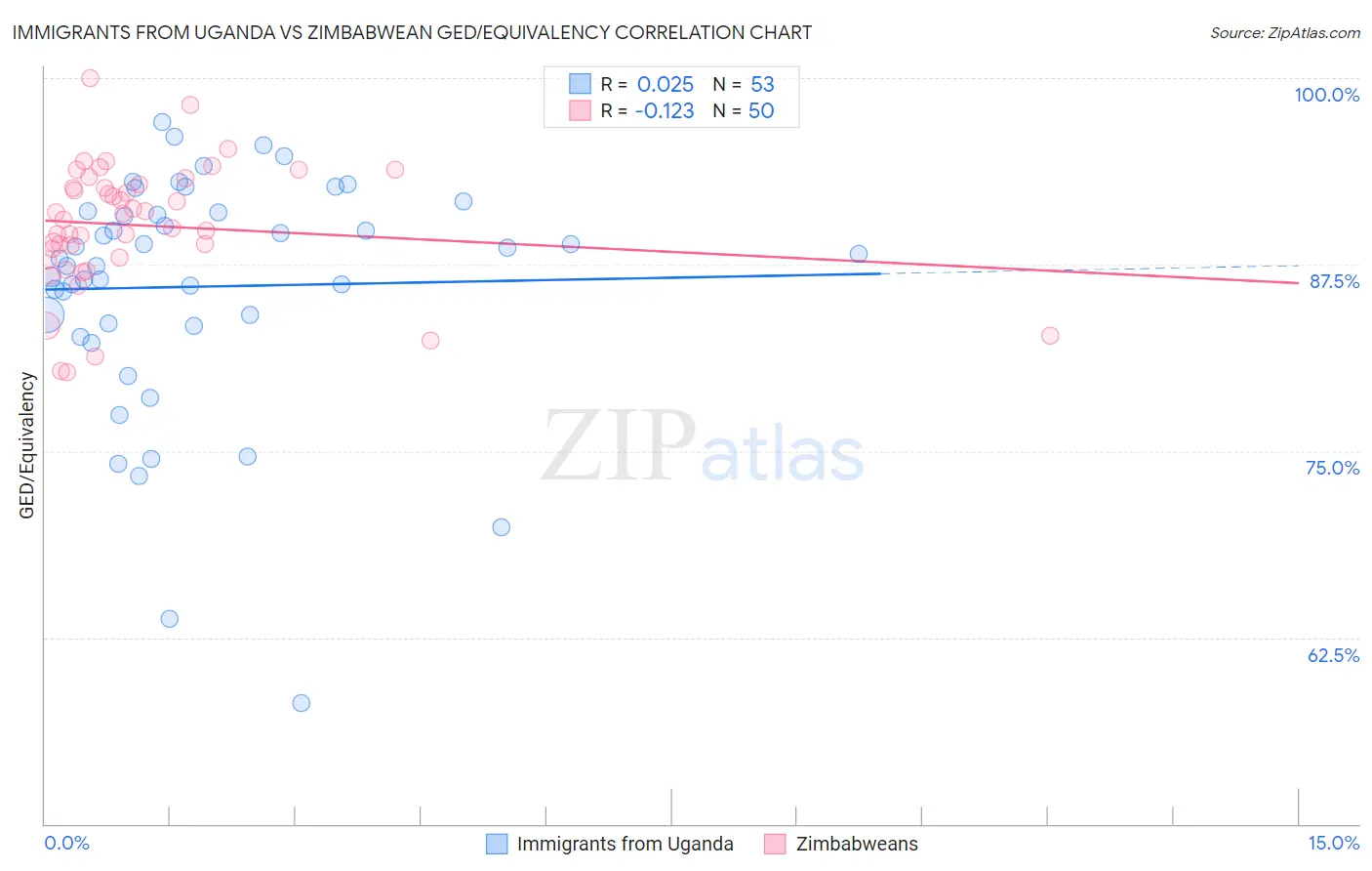 Immigrants from Uganda vs Zimbabwean GED/Equivalency