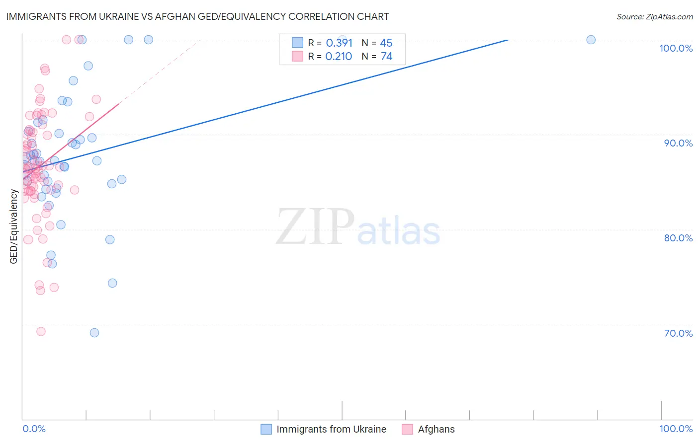 Immigrants from Ukraine vs Afghan GED/Equivalency