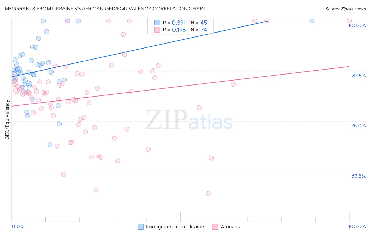 Immigrants from Ukraine vs African GED/Equivalency