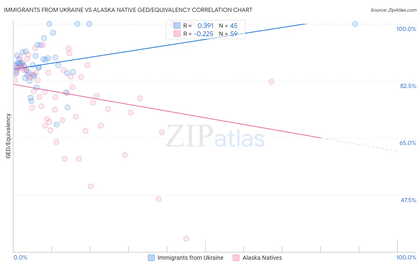 Immigrants from Ukraine vs Alaska Native GED/Equivalency