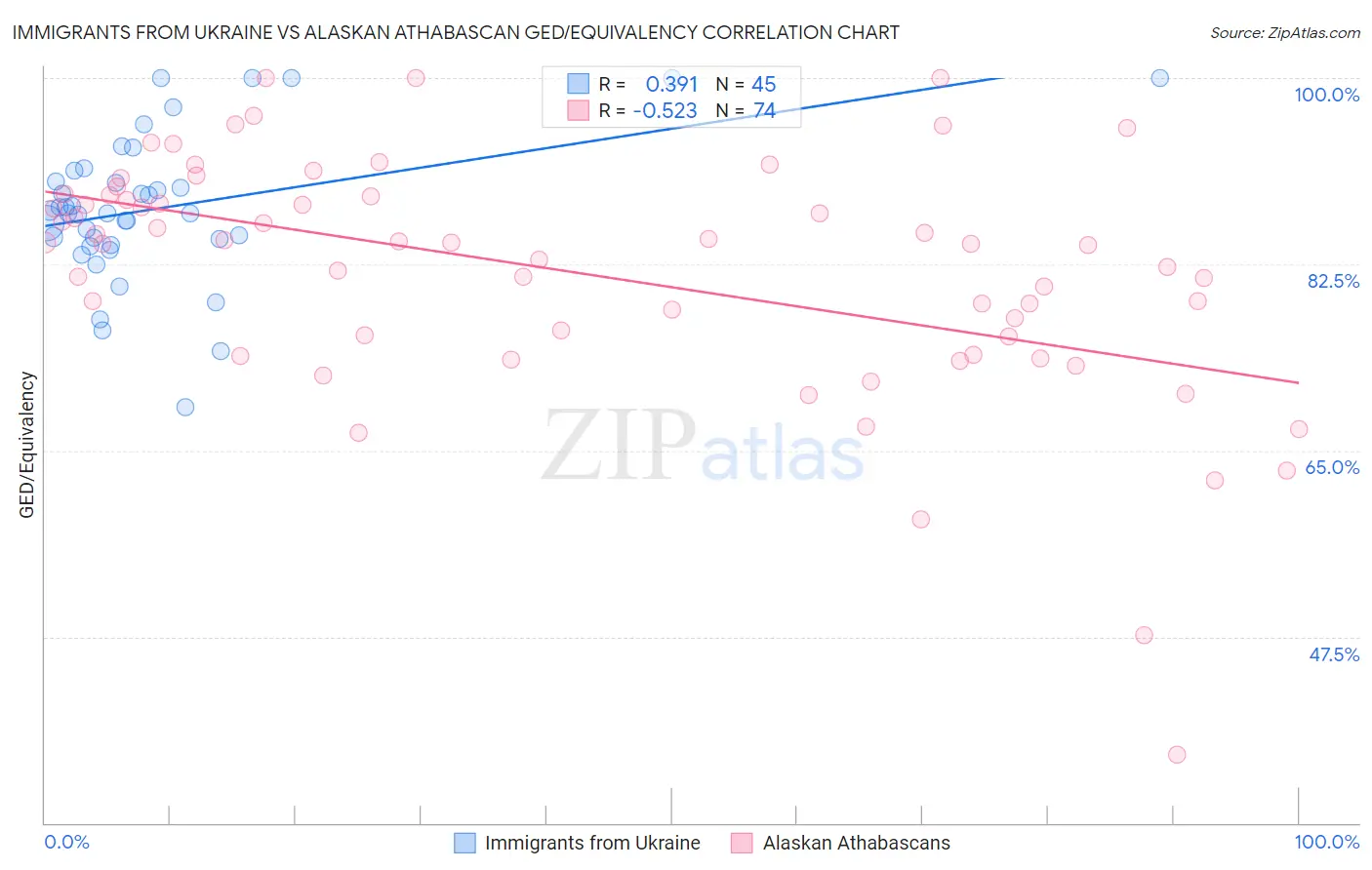 Immigrants from Ukraine vs Alaskan Athabascan GED/Equivalency