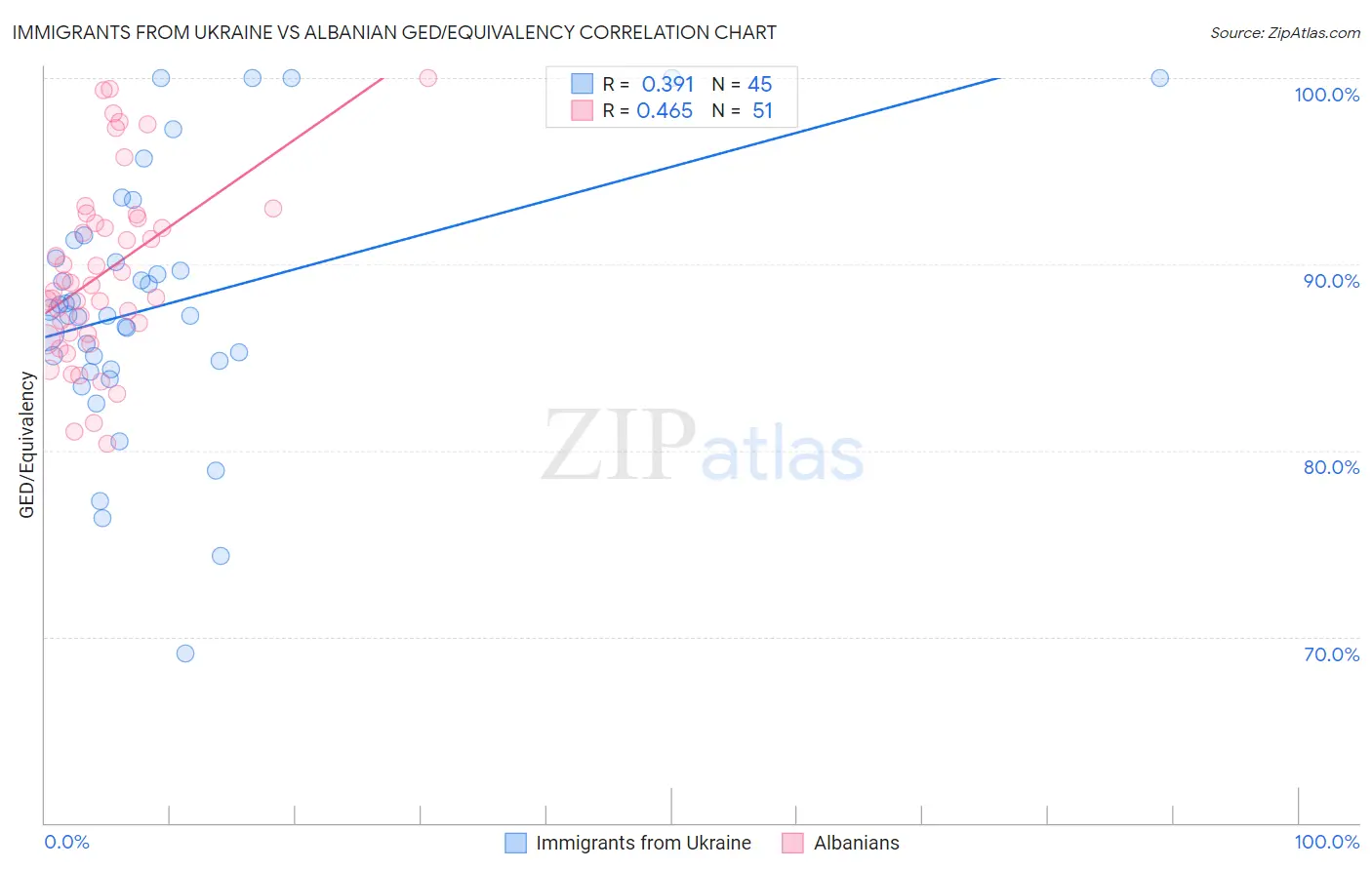 Immigrants from Ukraine vs Albanian GED/Equivalency