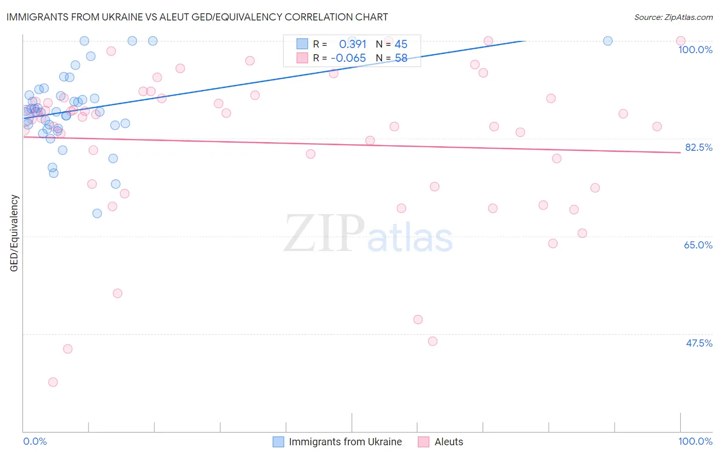 Immigrants from Ukraine vs Aleut GED/Equivalency
