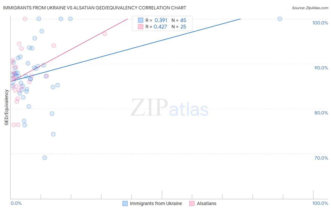 Immigrants from Ukraine vs Alsatian GED/Equivalency