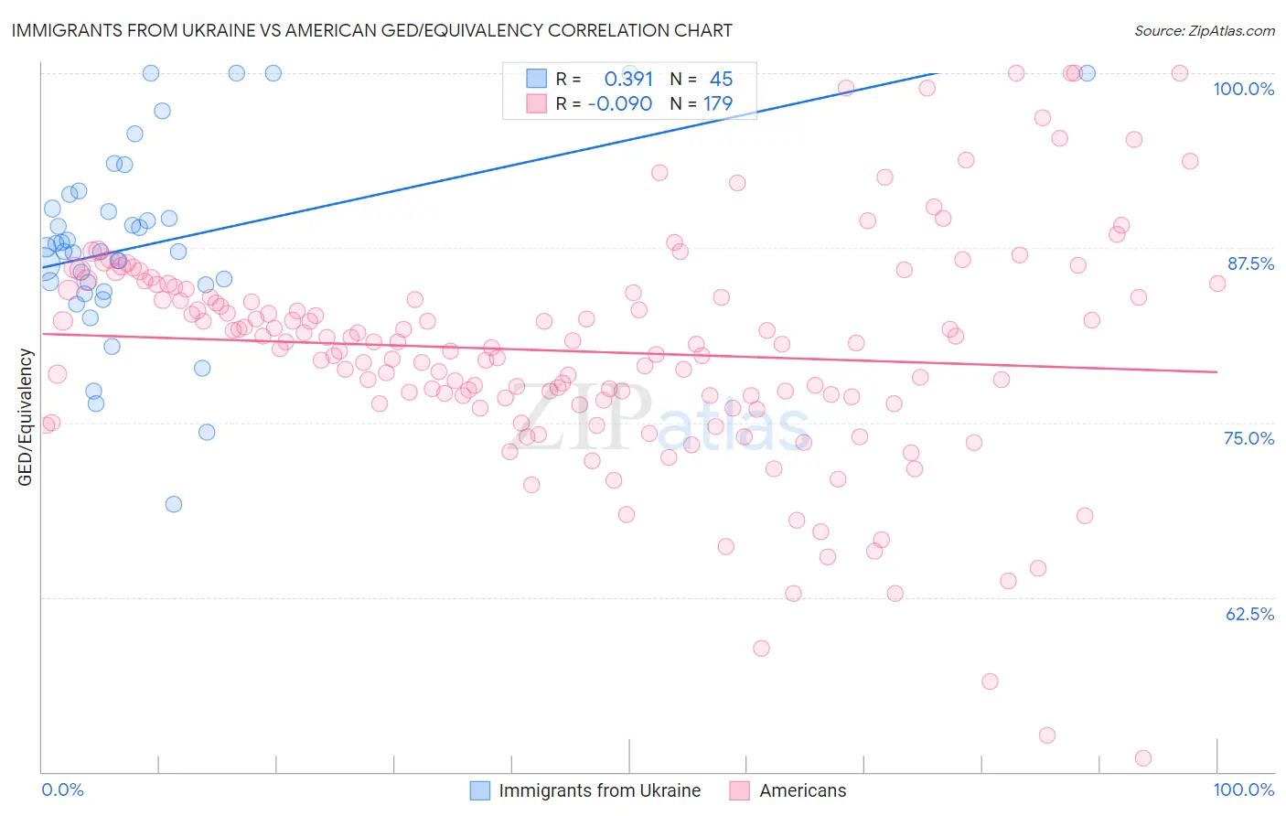 Immigrants from Ukraine vs American GED/Equivalency