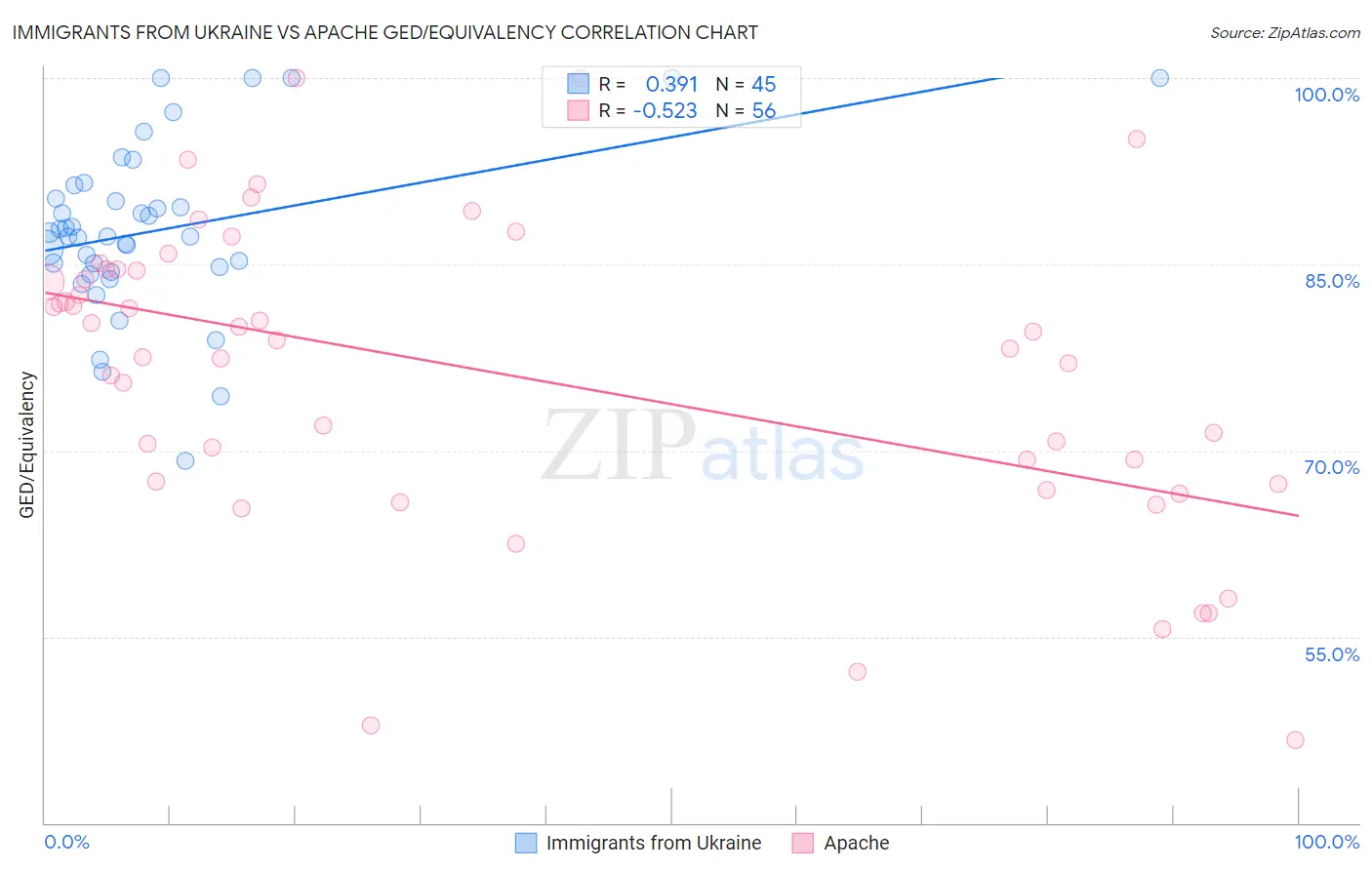 Immigrants from Ukraine vs Apache GED/Equivalency