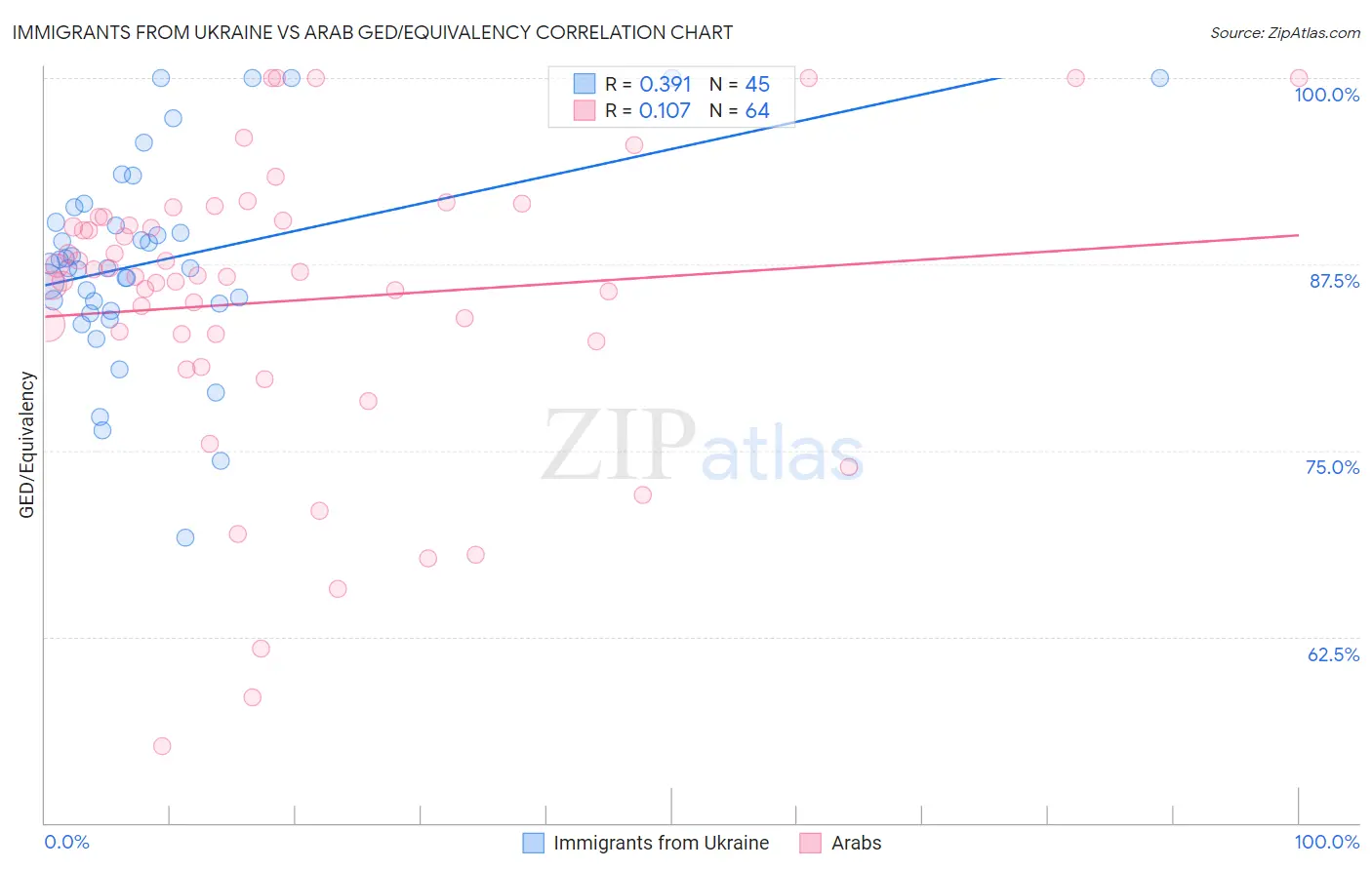 Immigrants from Ukraine vs Arab GED/Equivalency