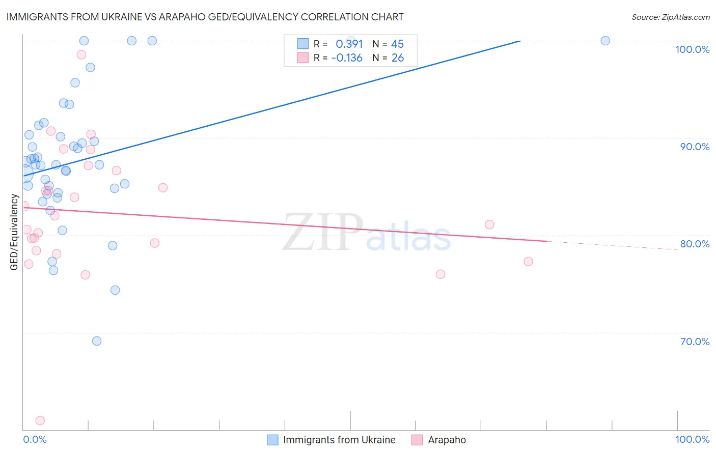 Immigrants from Ukraine vs Arapaho GED/Equivalency