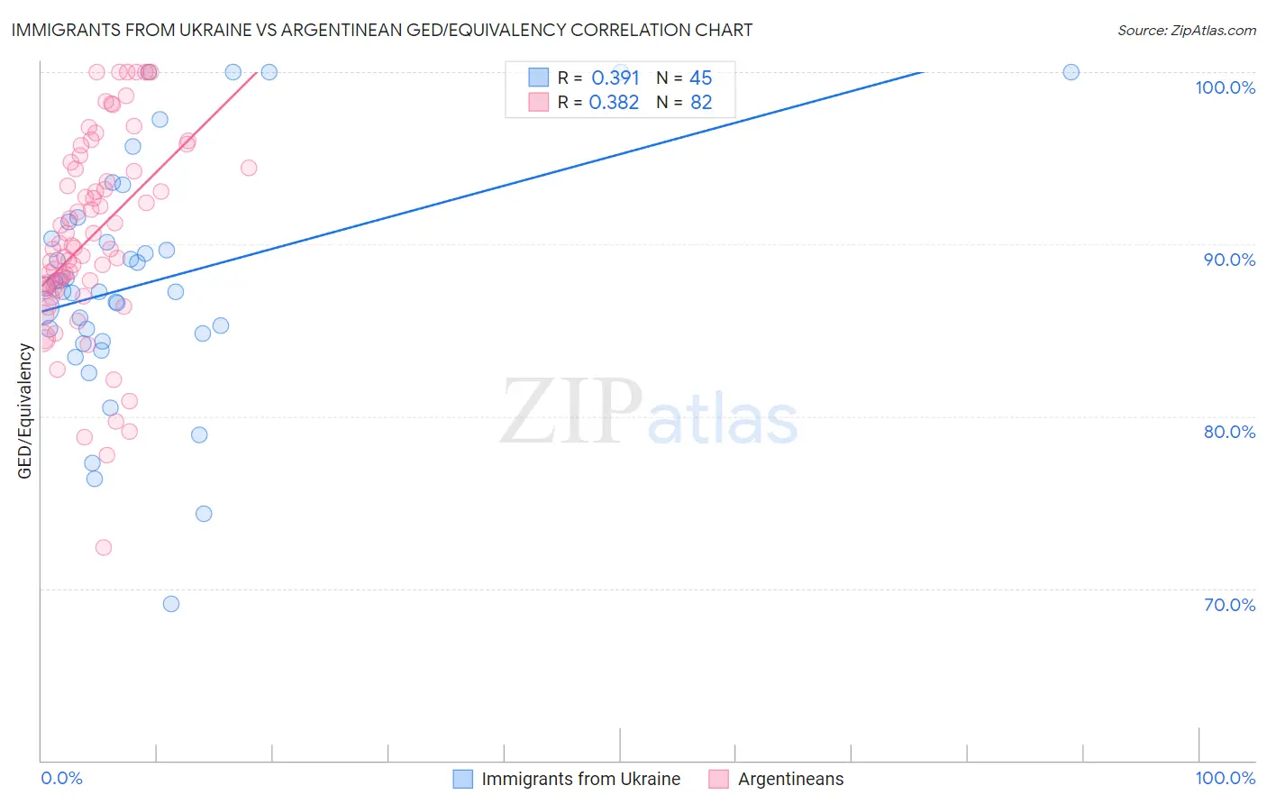 Immigrants from Ukraine vs Argentinean GED/Equivalency