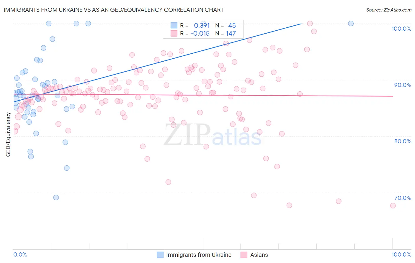 Immigrants from Ukraine vs Asian GED/Equivalency