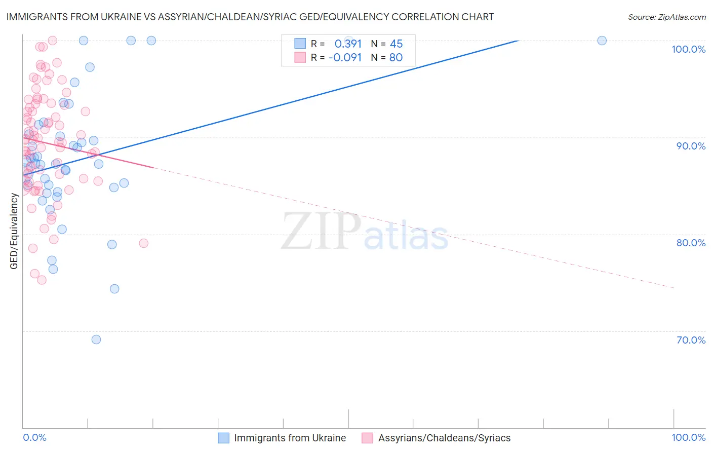 Immigrants from Ukraine vs Assyrian/Chaldean/Syriac GED/Equivalency