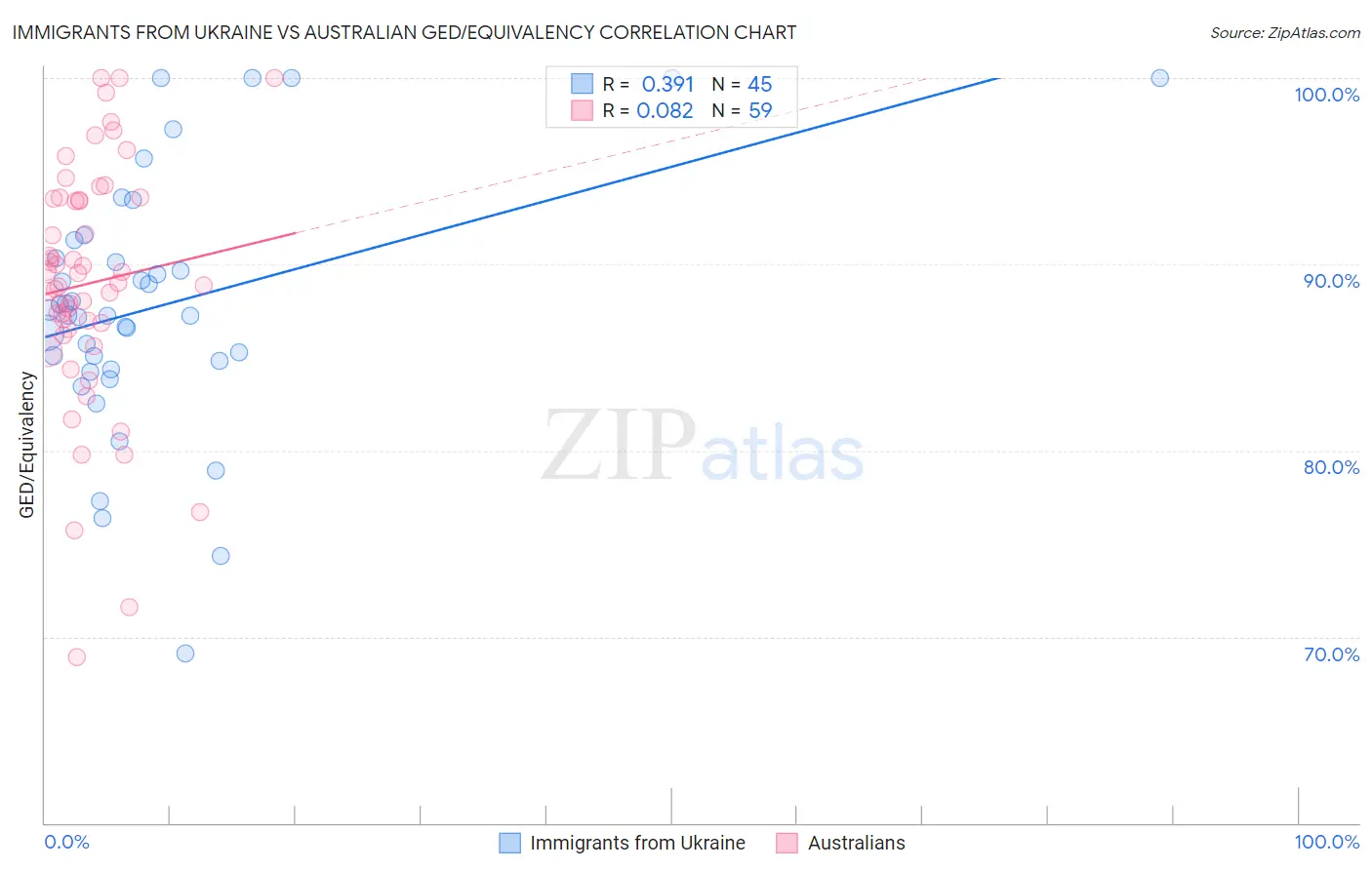 Immigrants from Ukraine vs Australian GED/Equivalency