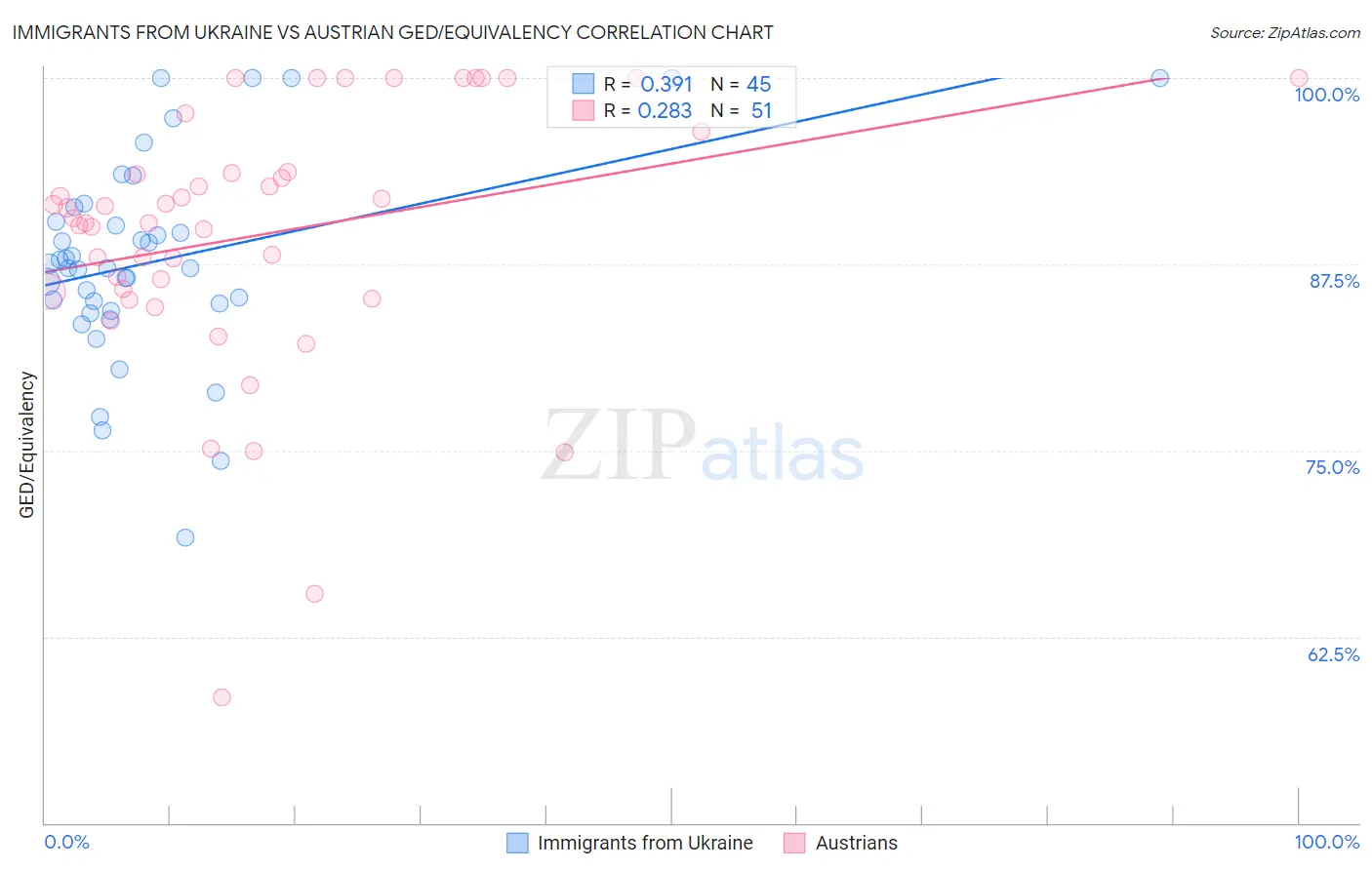 Immigrants from Ukraine vs Austrian GED/Equivalency