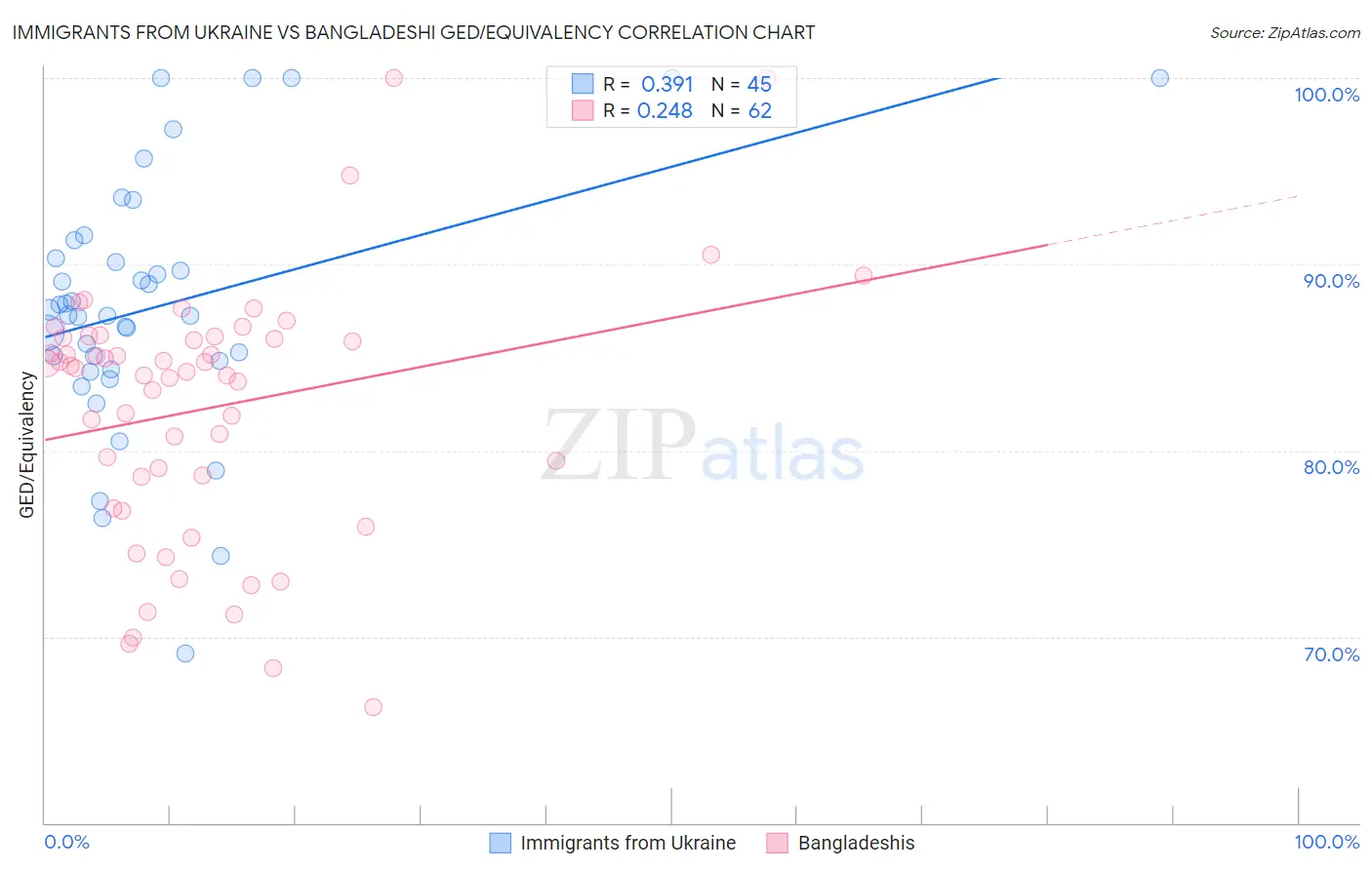 Immigrants from Ukraine vs Bangladeshi GED/Equivalency