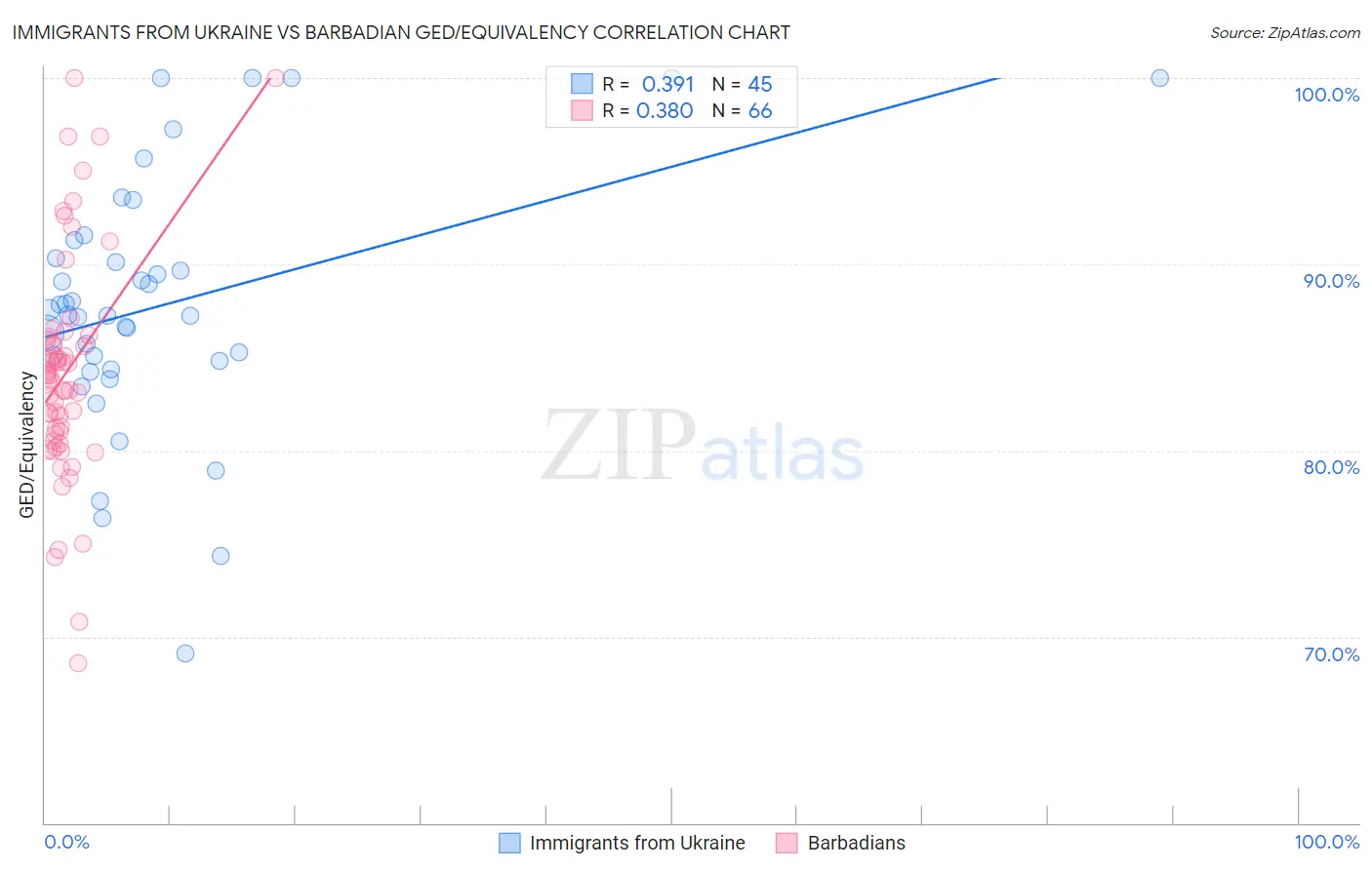 Immigrants from Ukraine vs Barbadian GED/Equivalency