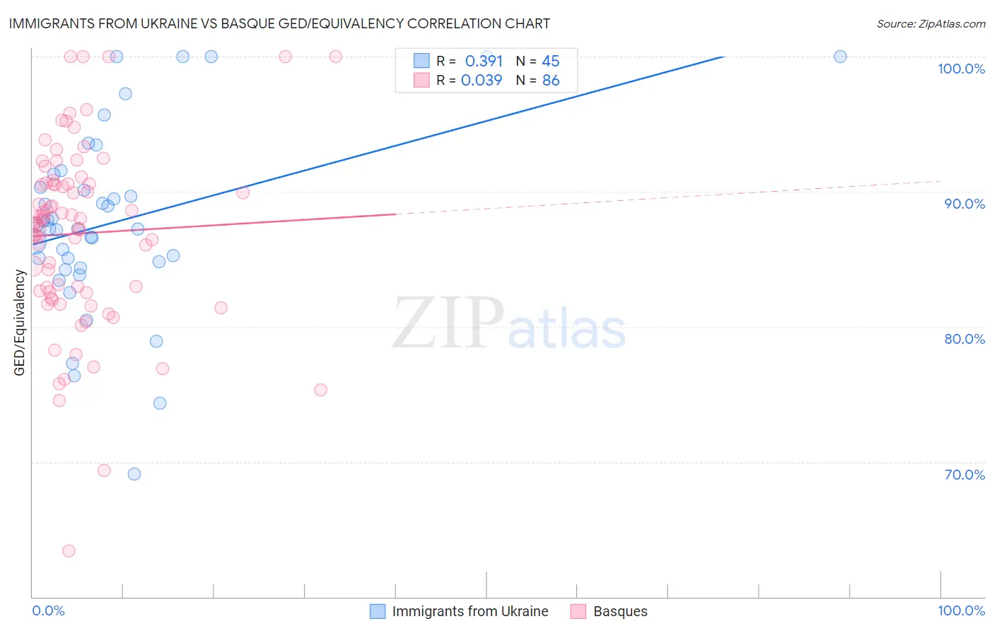 Immigrants from Ukraine vs Basque GED/Equivalency